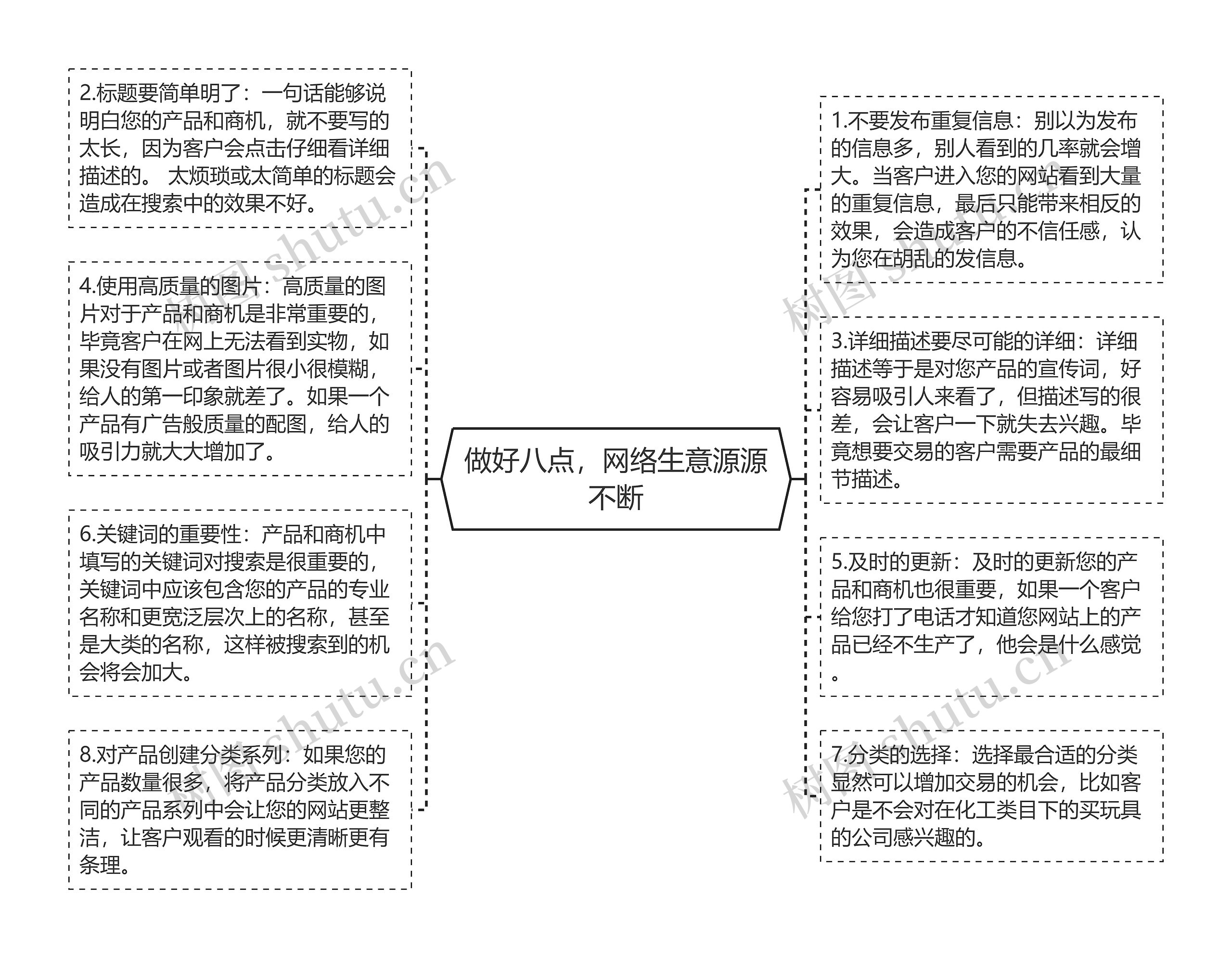 做好八点，网络生意源源不断思维导图