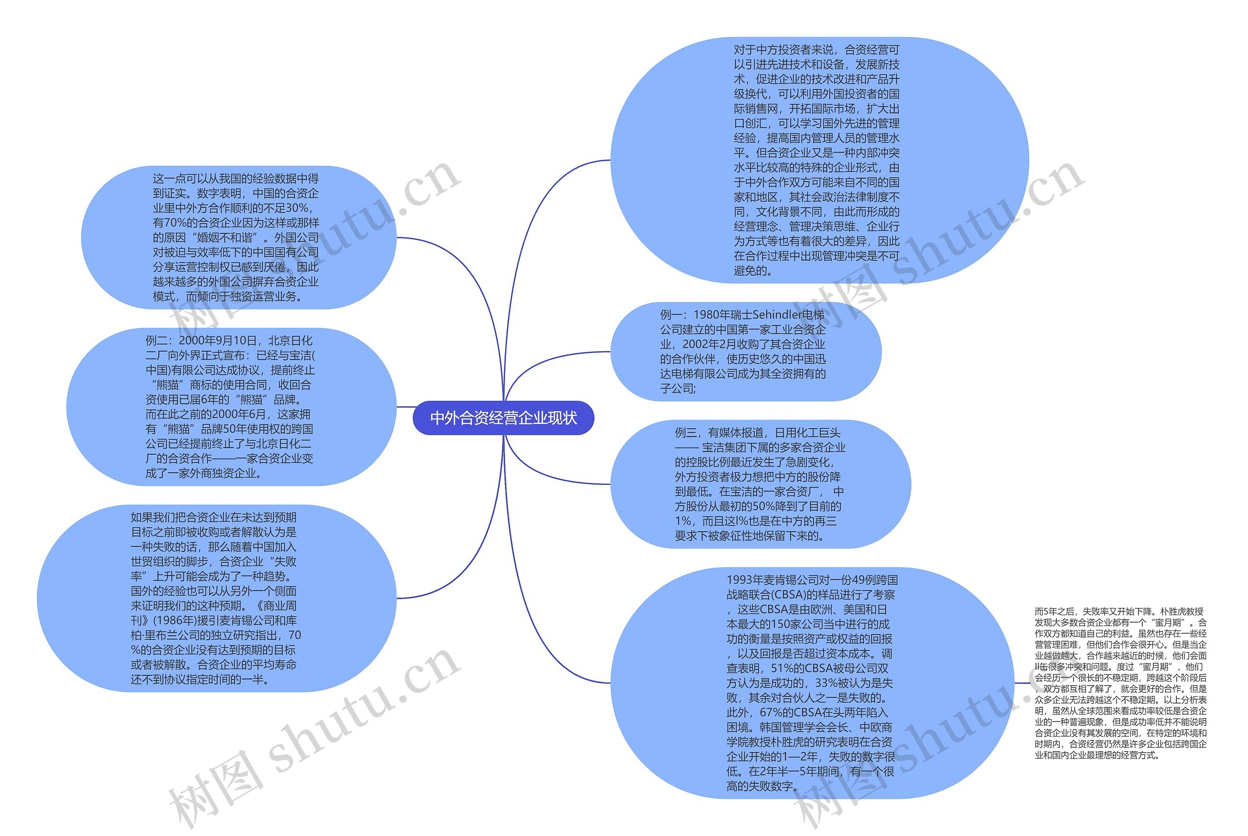 中外合资经营企业现状思维导图