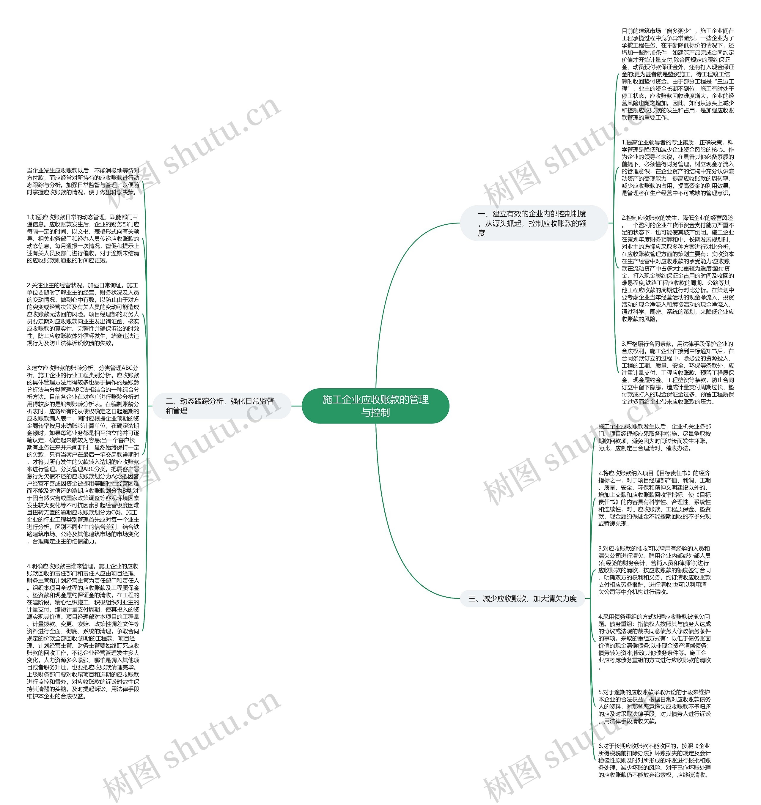 施工企业应收账款的管理与控制思维导图