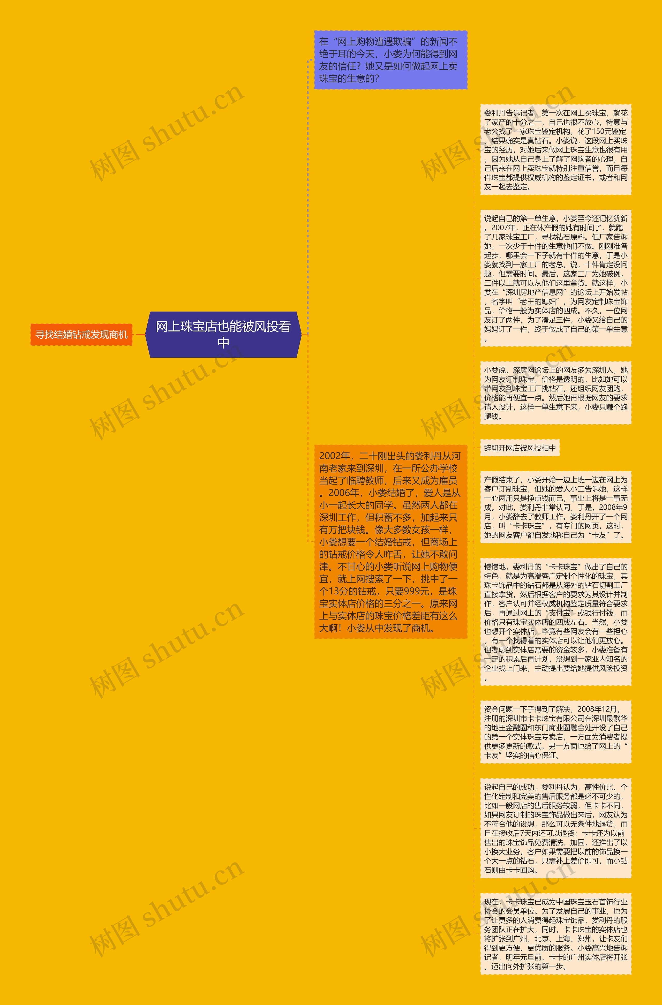 网上珠宝店也能被风投看中思维导图