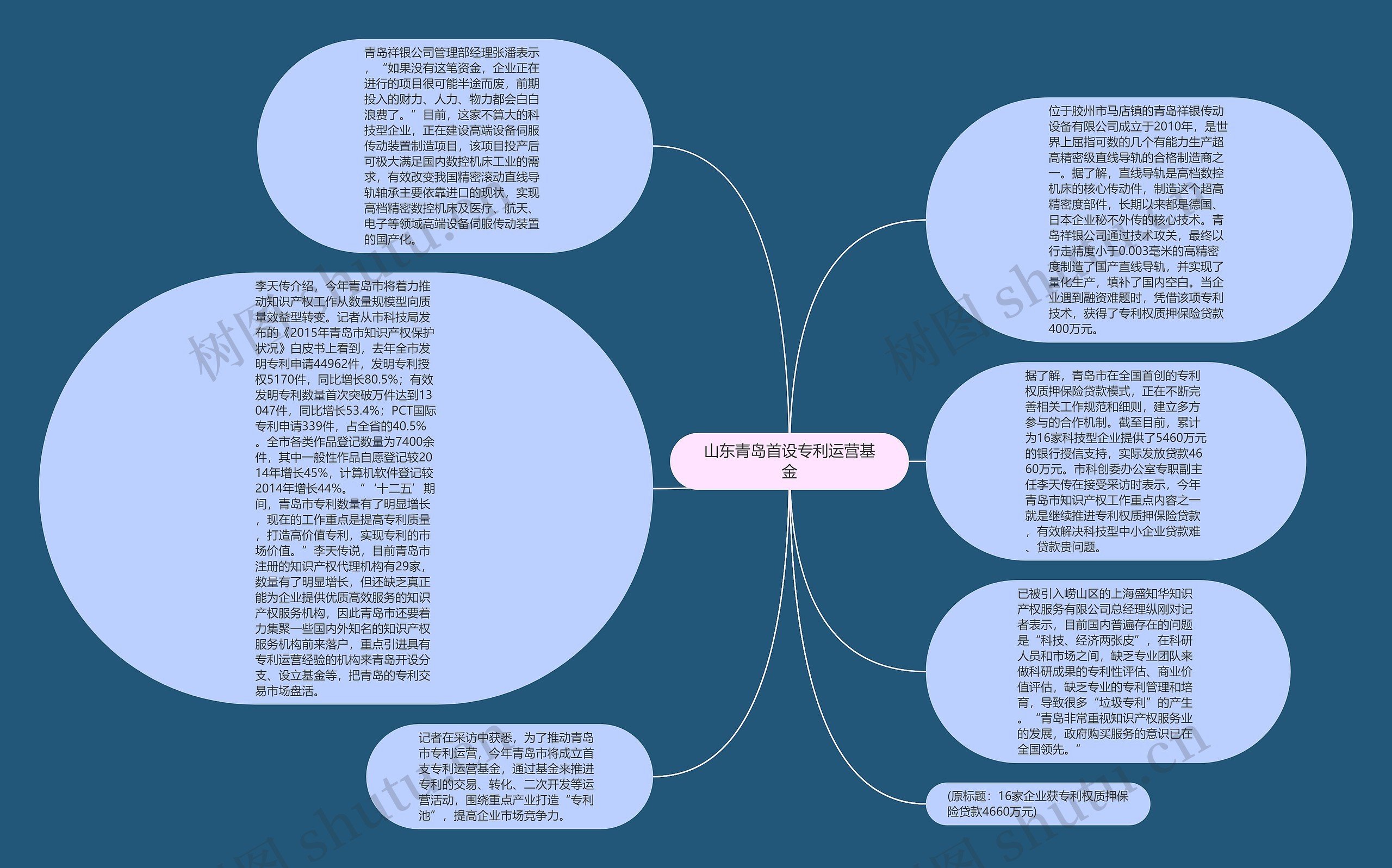 山东青岛首设专利运营基金思维导图