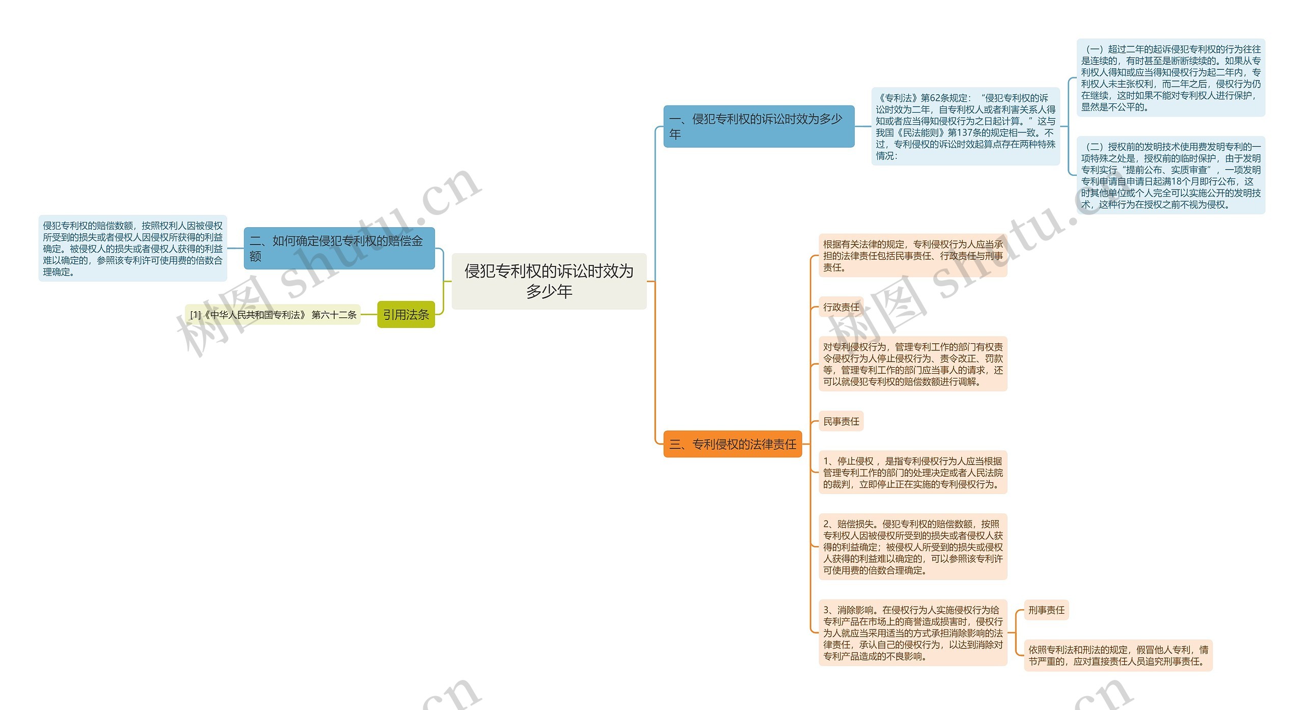 侵犯专利权的诉讼时效为多少年思维导图