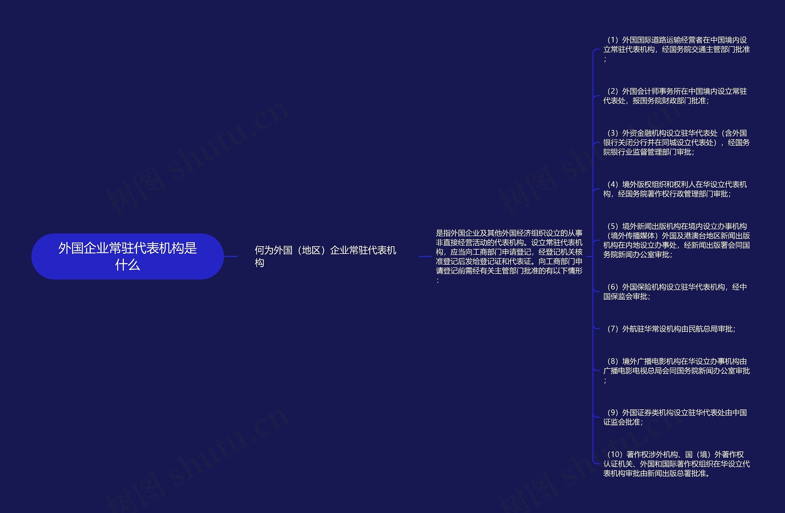 外国企业常驻代表机构是什么思维导图