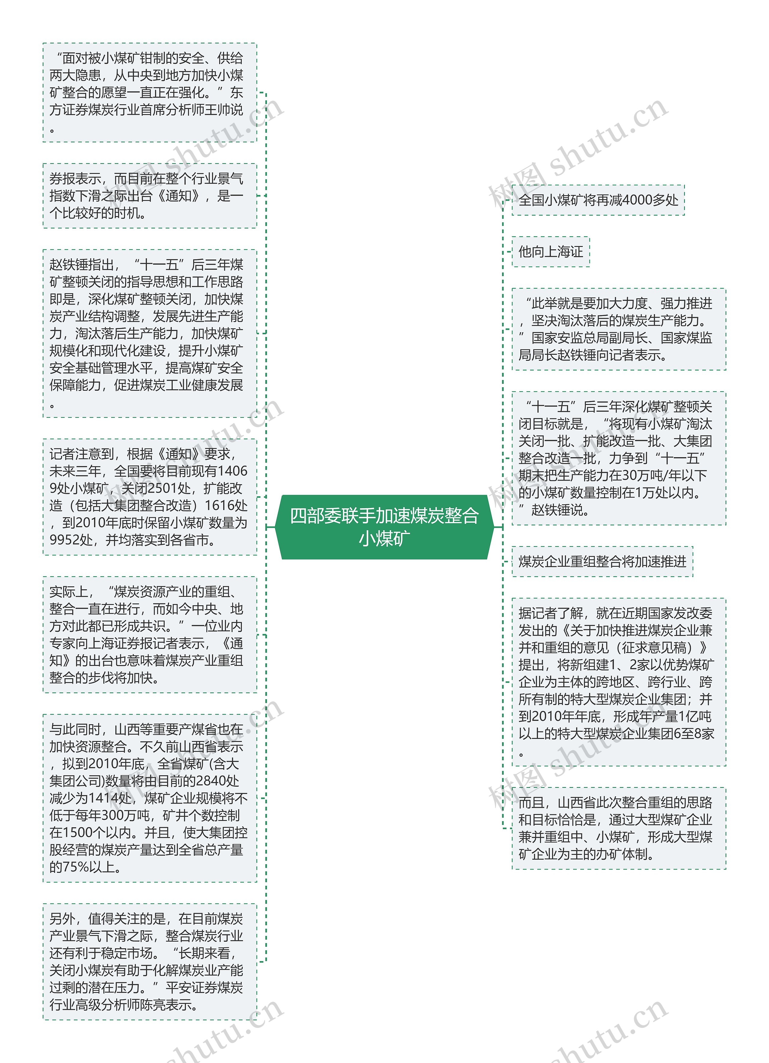 四部委联手加速煤炭整合小煤矿思维导图