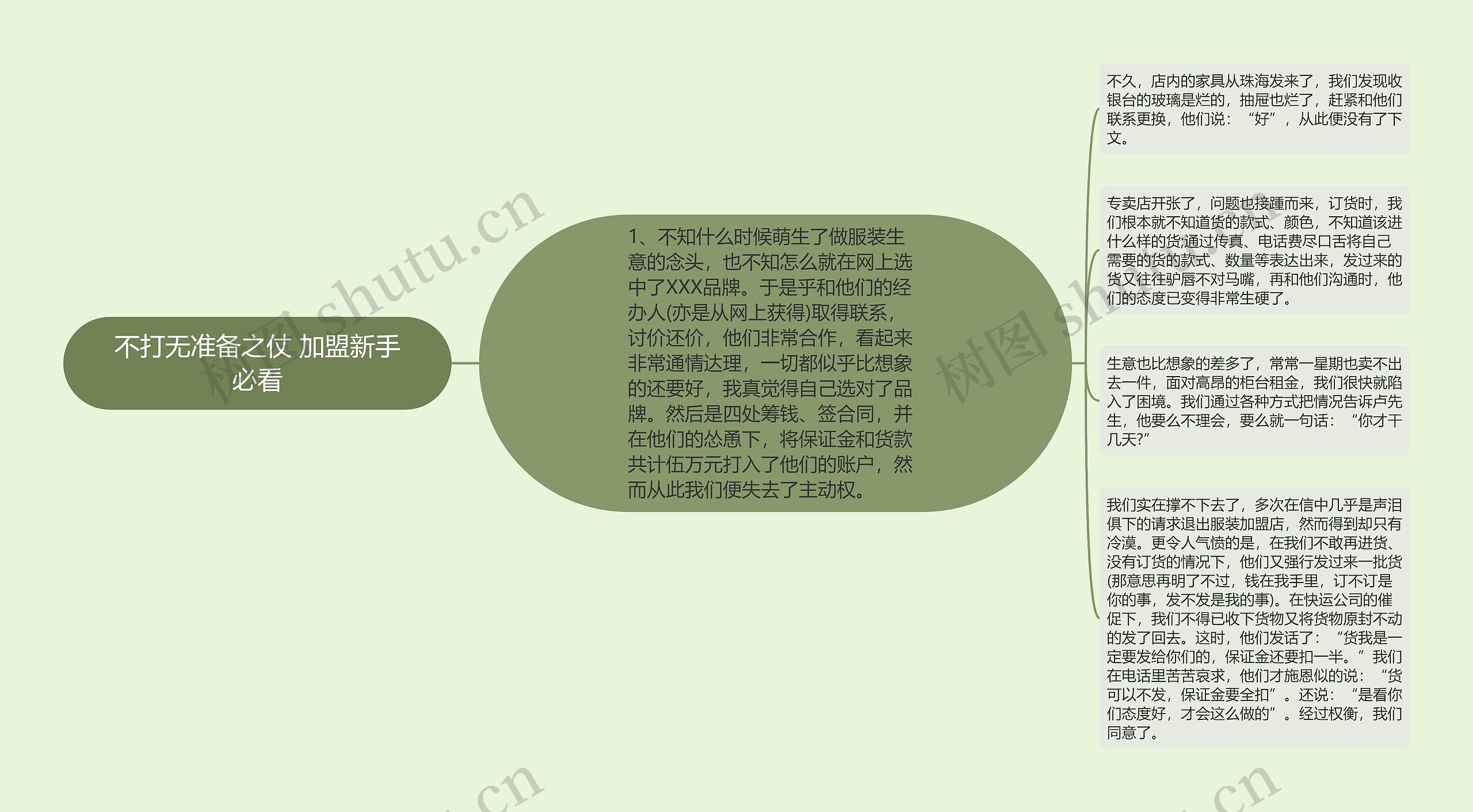 不打无准备之仗 加盟新手必看思维导图