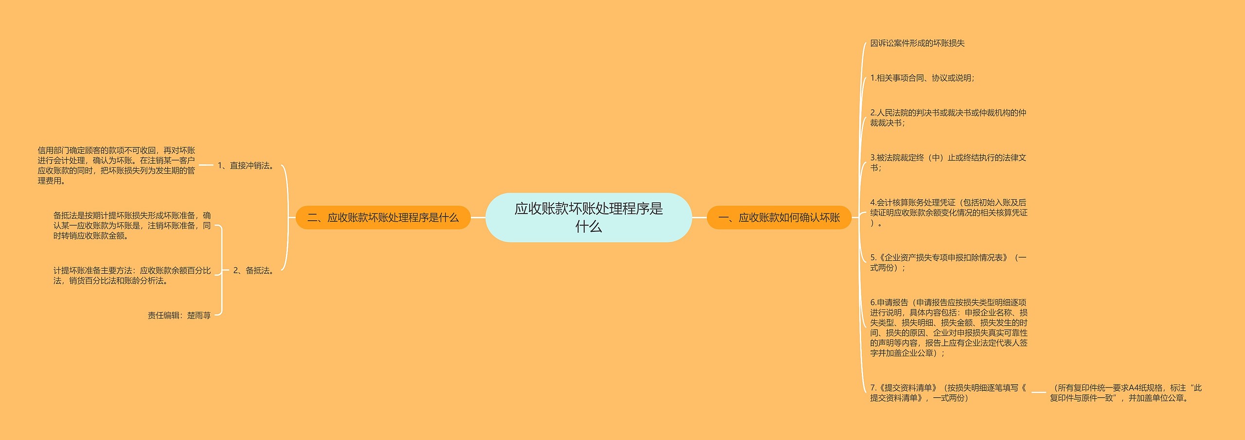 应收账款坏账处理程序是什么 应收账款坏账处理程序是什么