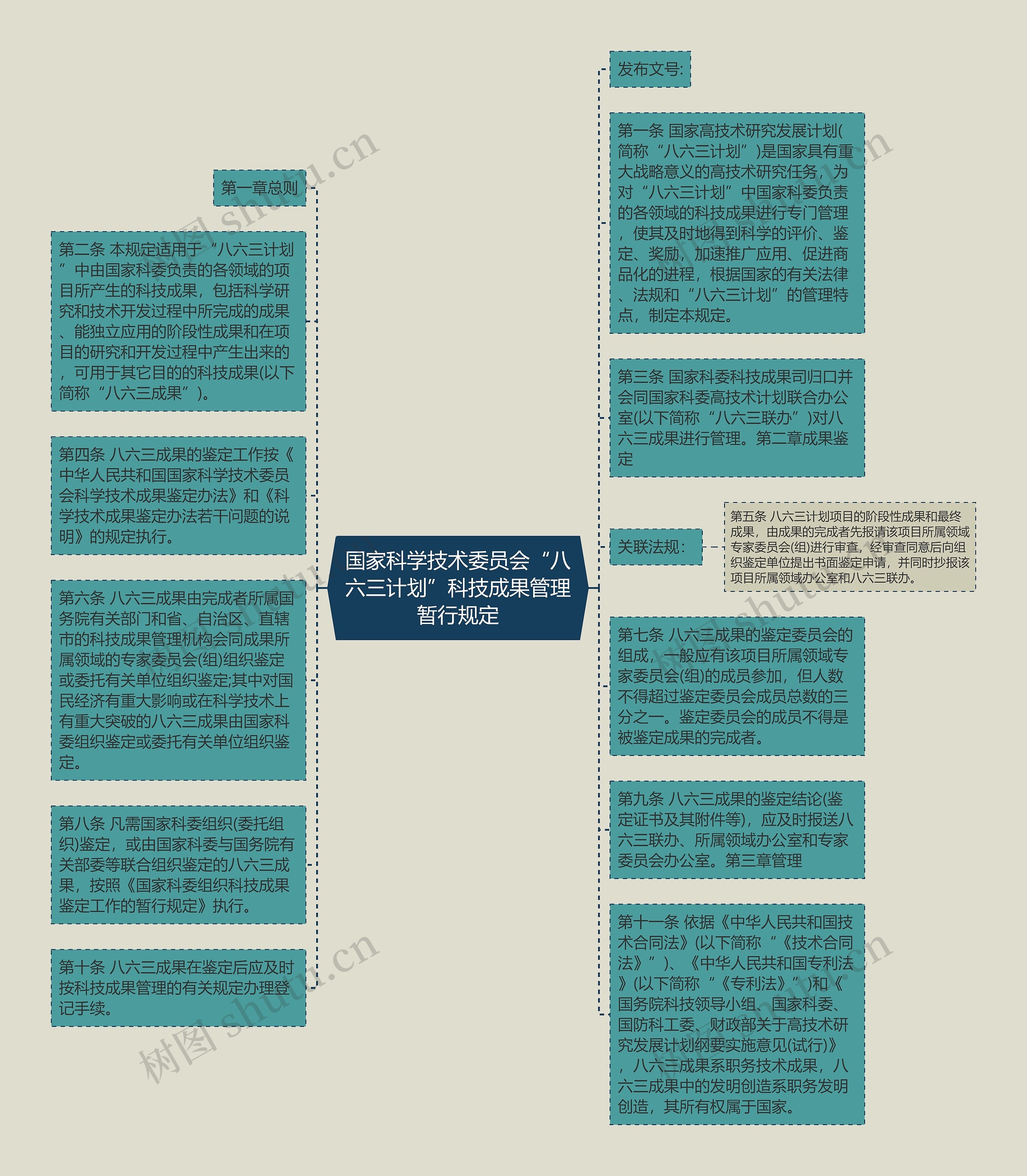 国家科学技术委员会“八六三计划”科技成果管理暂行规定思维导图