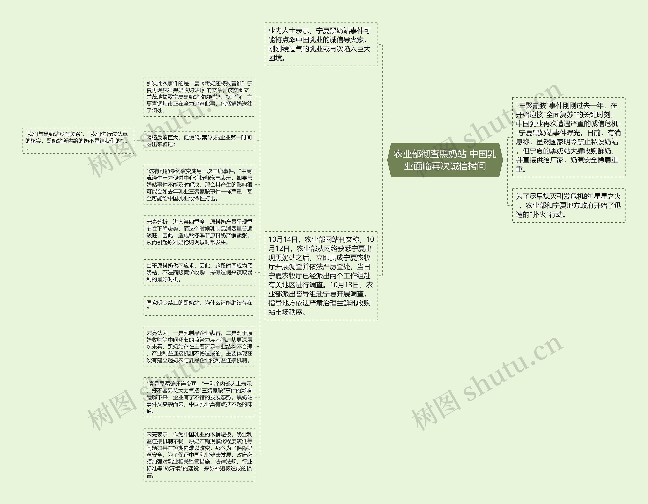 农业部彻查黑奶站 中国乳业面临再次诚信拷问思维导图