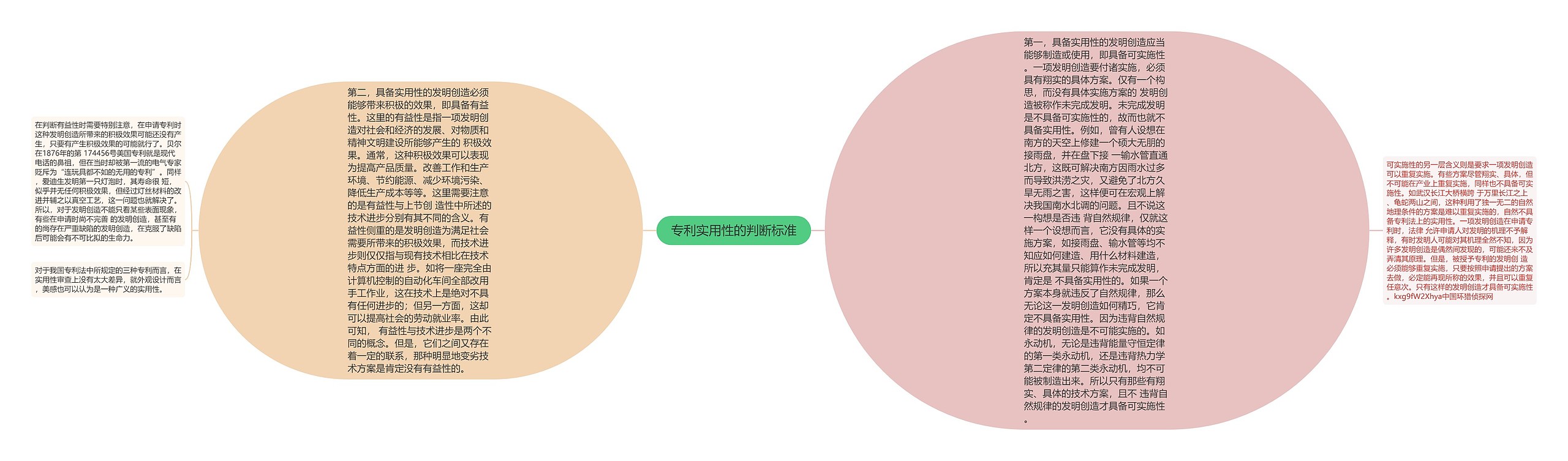 专利实用性的判断标准思维导图