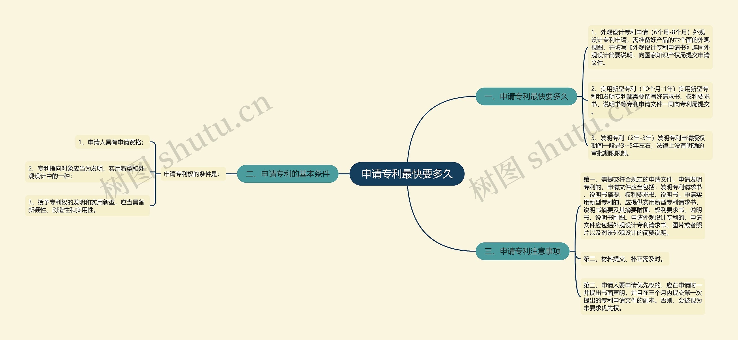 申请专利最快要多久思维导图