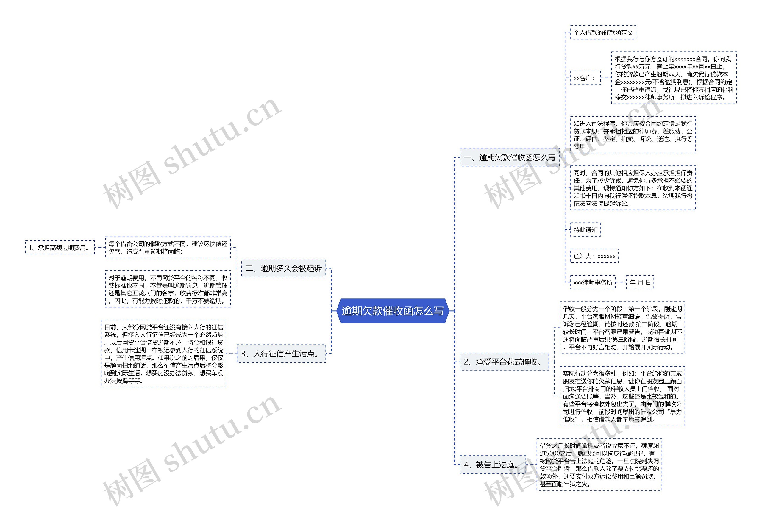 逾期欠款催收函怎么写思维导图