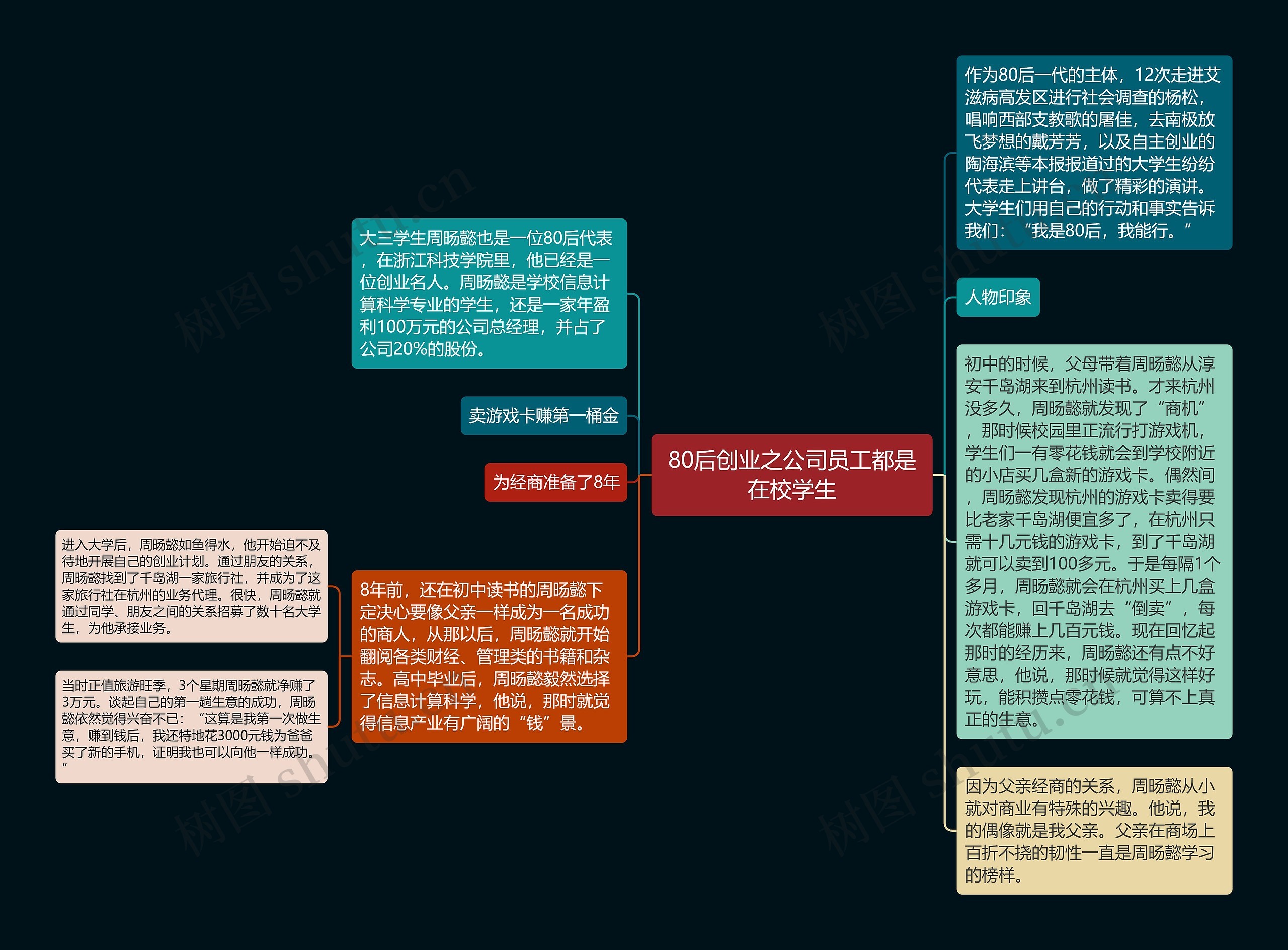 80后创业之公司员工都是在校学生思维导图