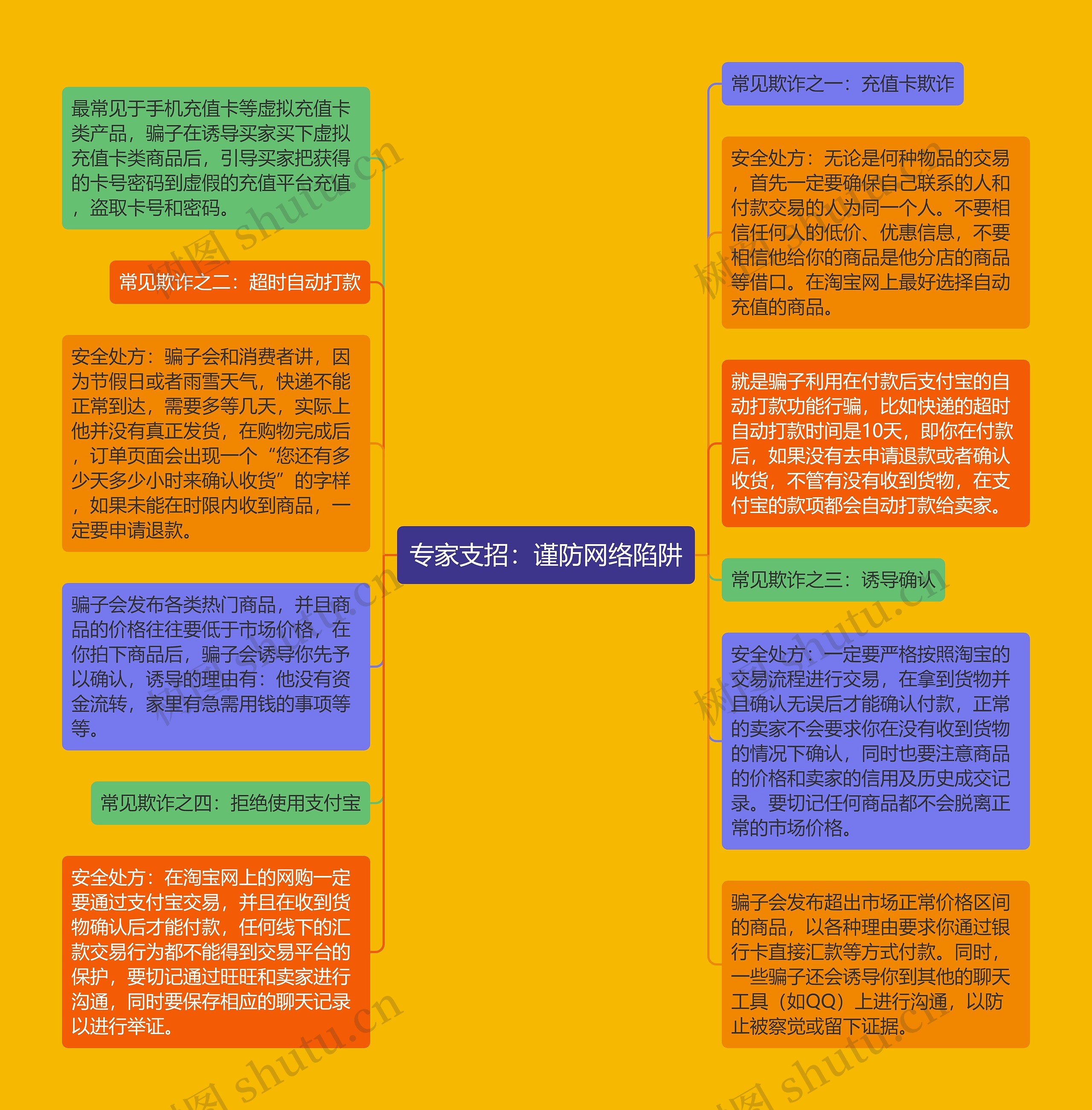 专家支招：谨防网络陷阱思维导图