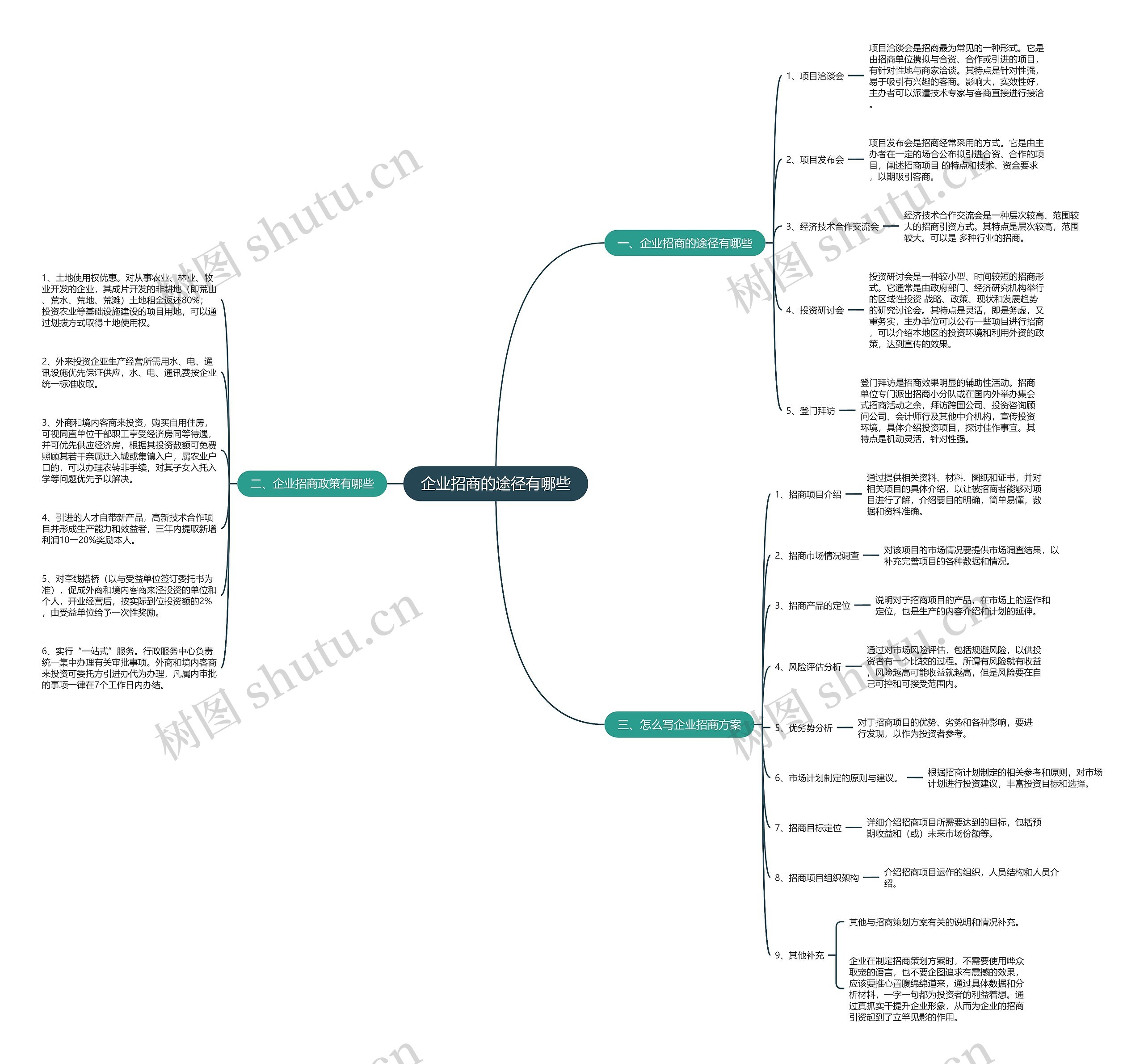 企业招商的途径有哪些思维导图
