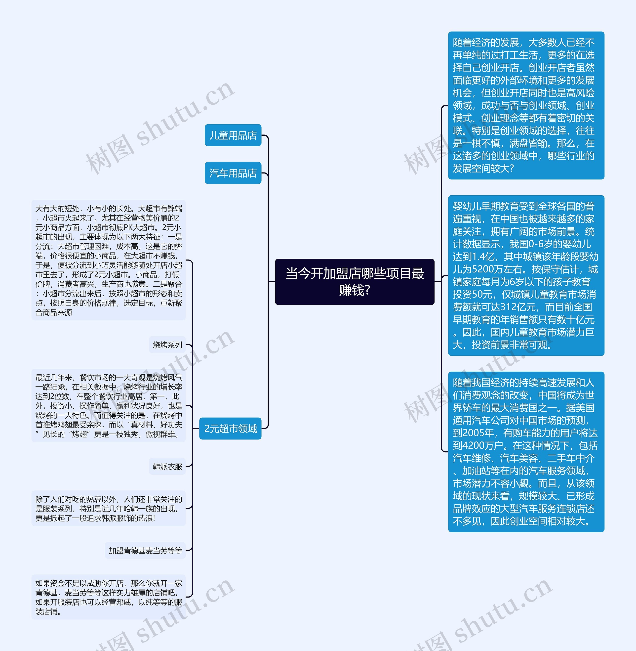 当今开加盟店哪些项目最赚钱?思维导图