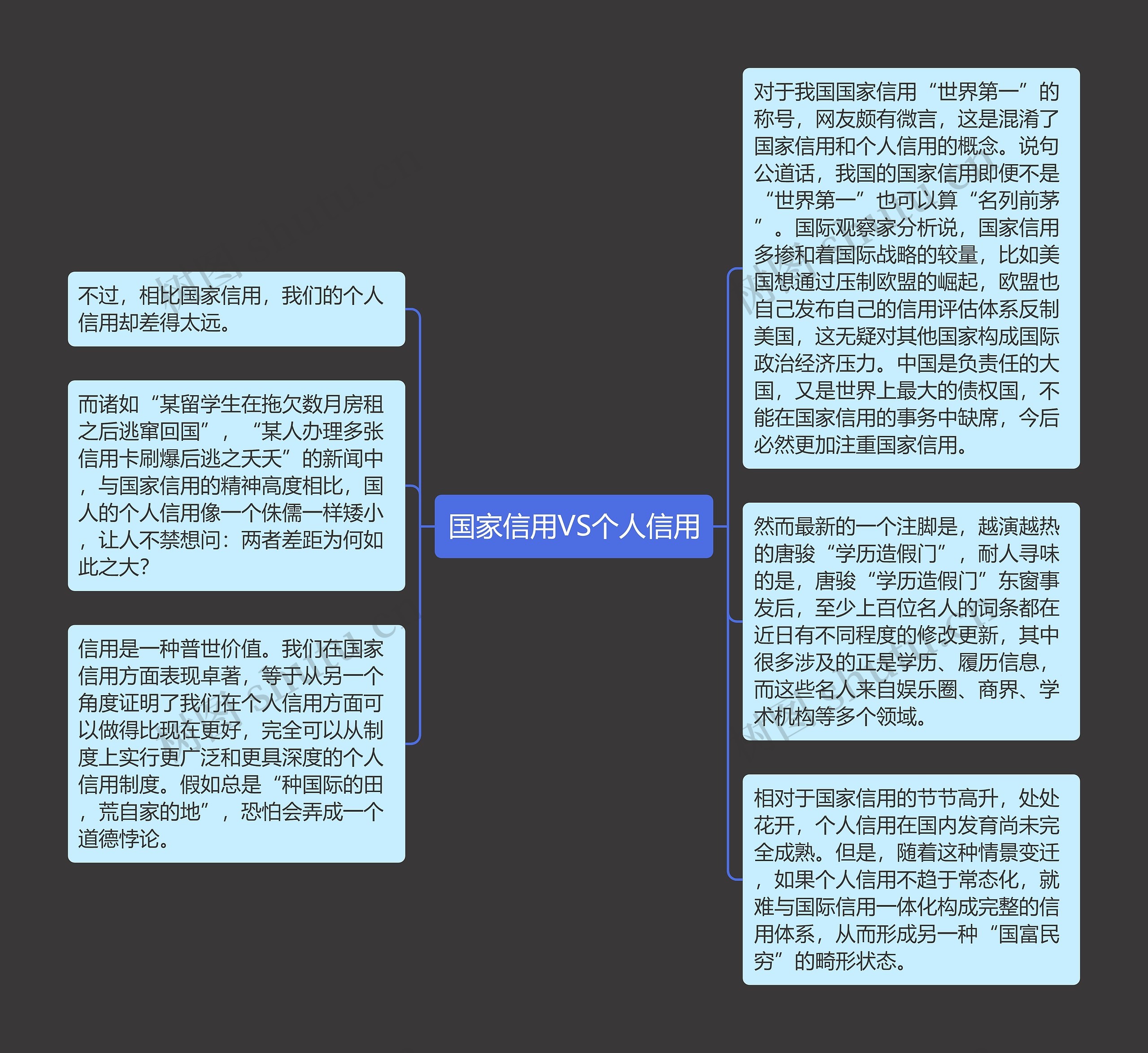 国家信用VS个人信用思维导图