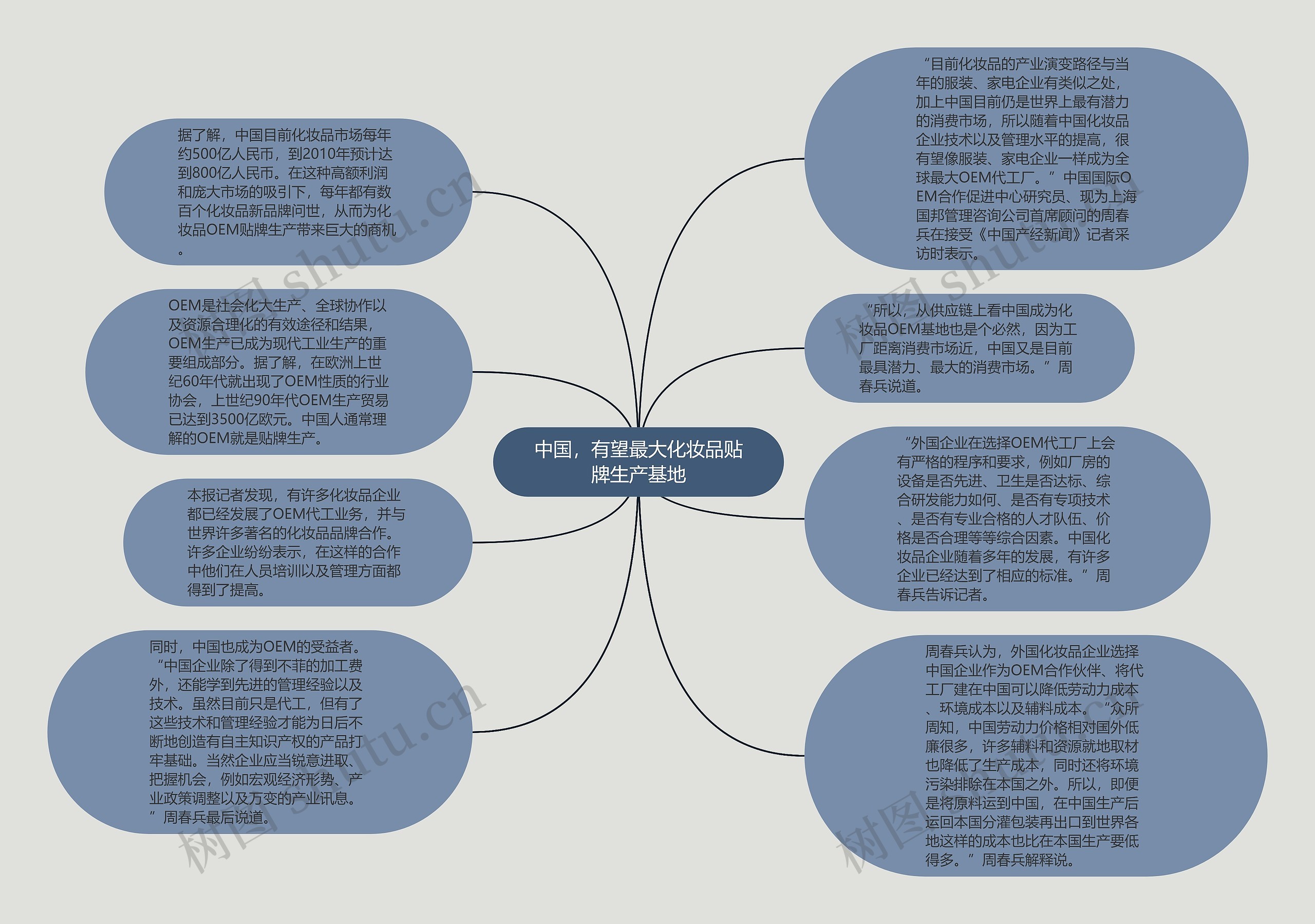 中国，有望最大化妆品贴牌生产基地思维导图