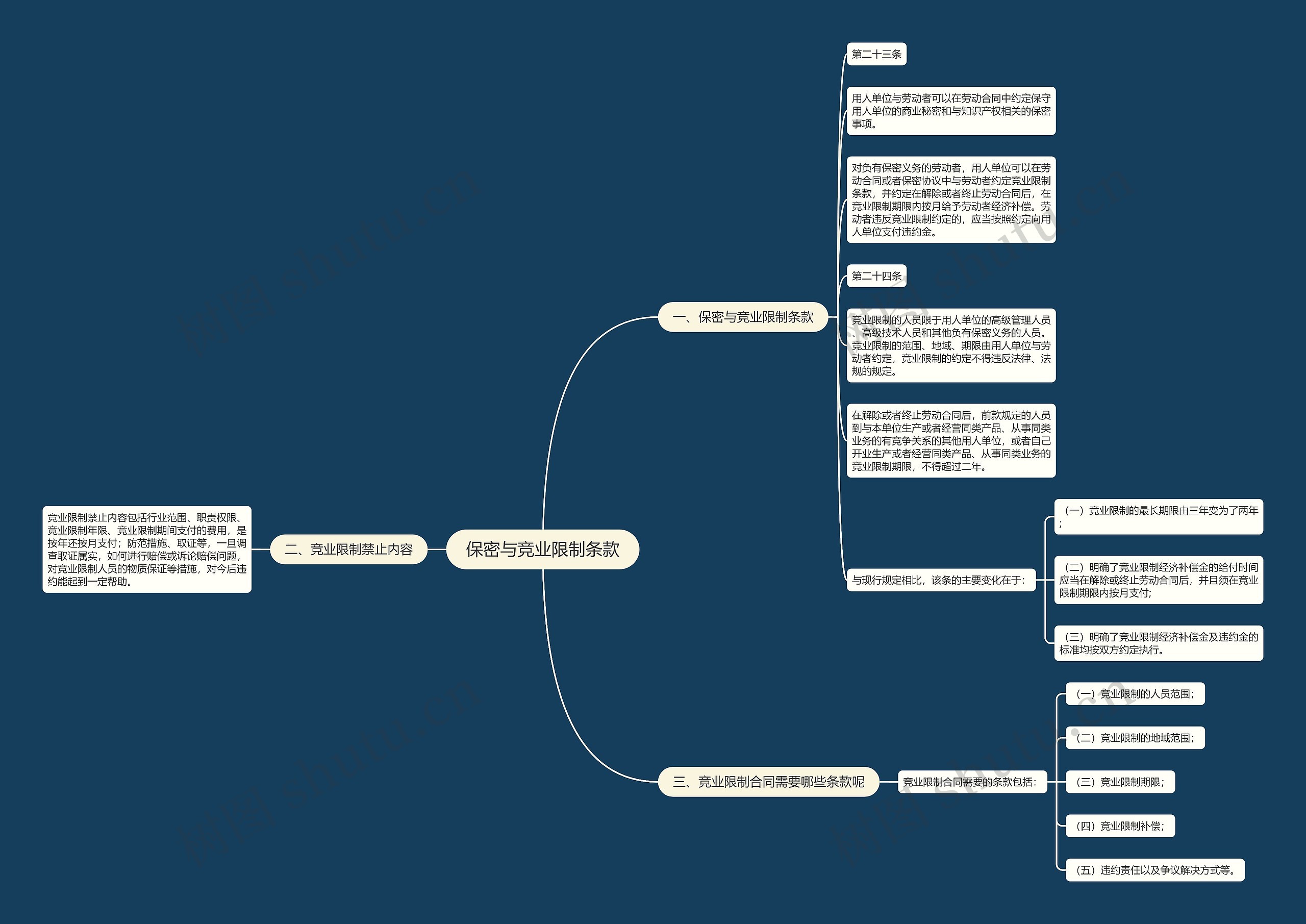 保密与竞业限制条款思维导图