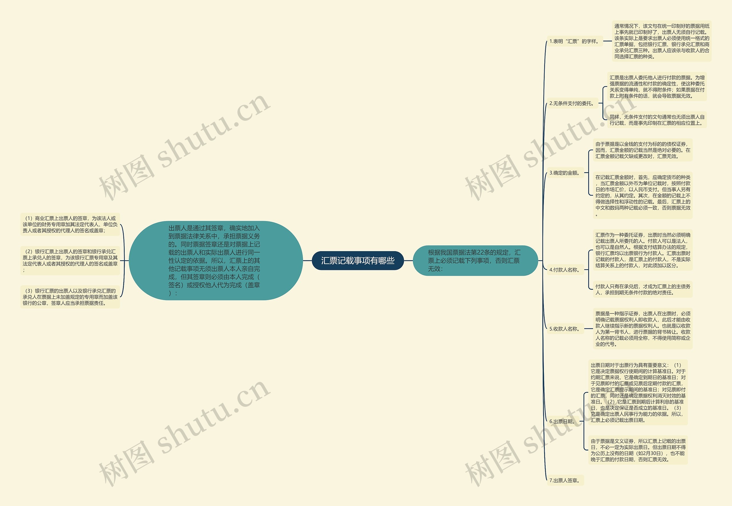 汇票记载事项有哪些思维导图