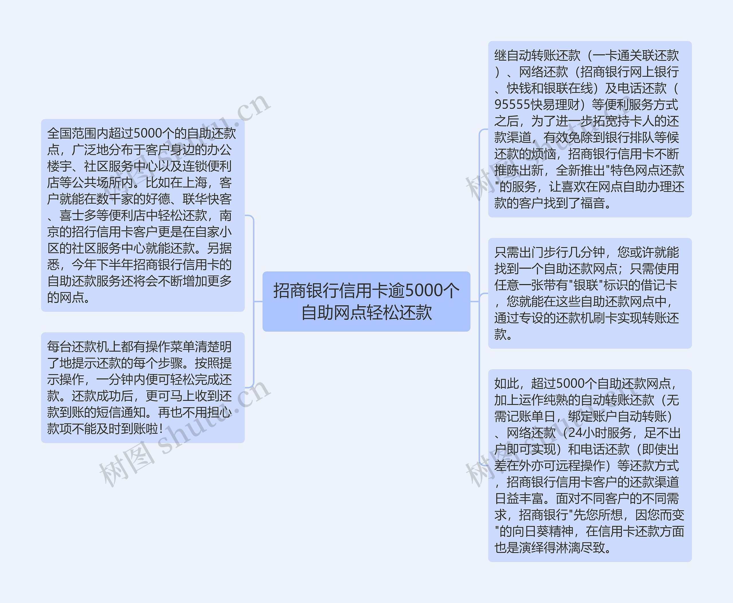 招商银行信用卡逾5000个自助网点轻松还款思维导图