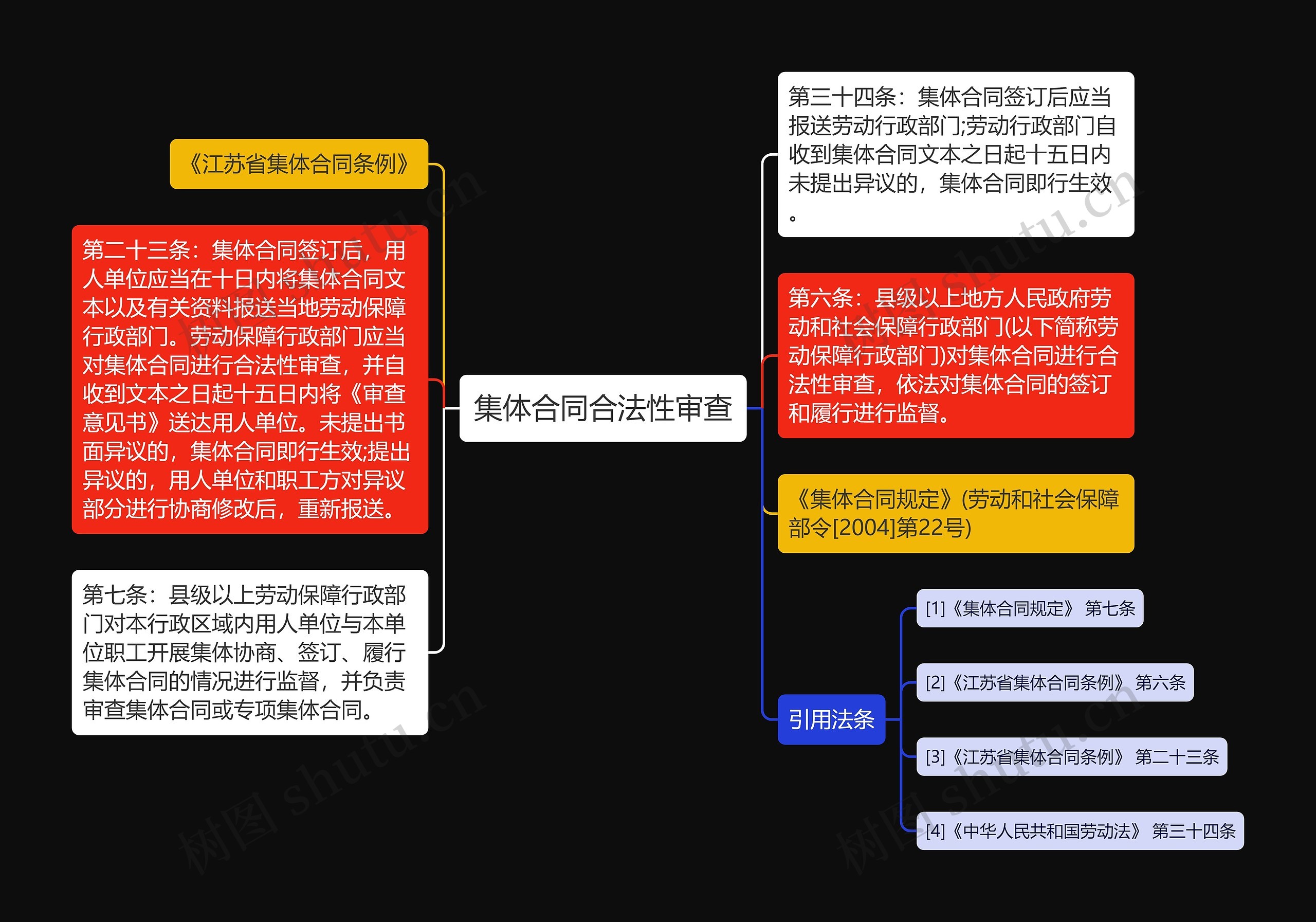 集体合同合法性审查思维导图