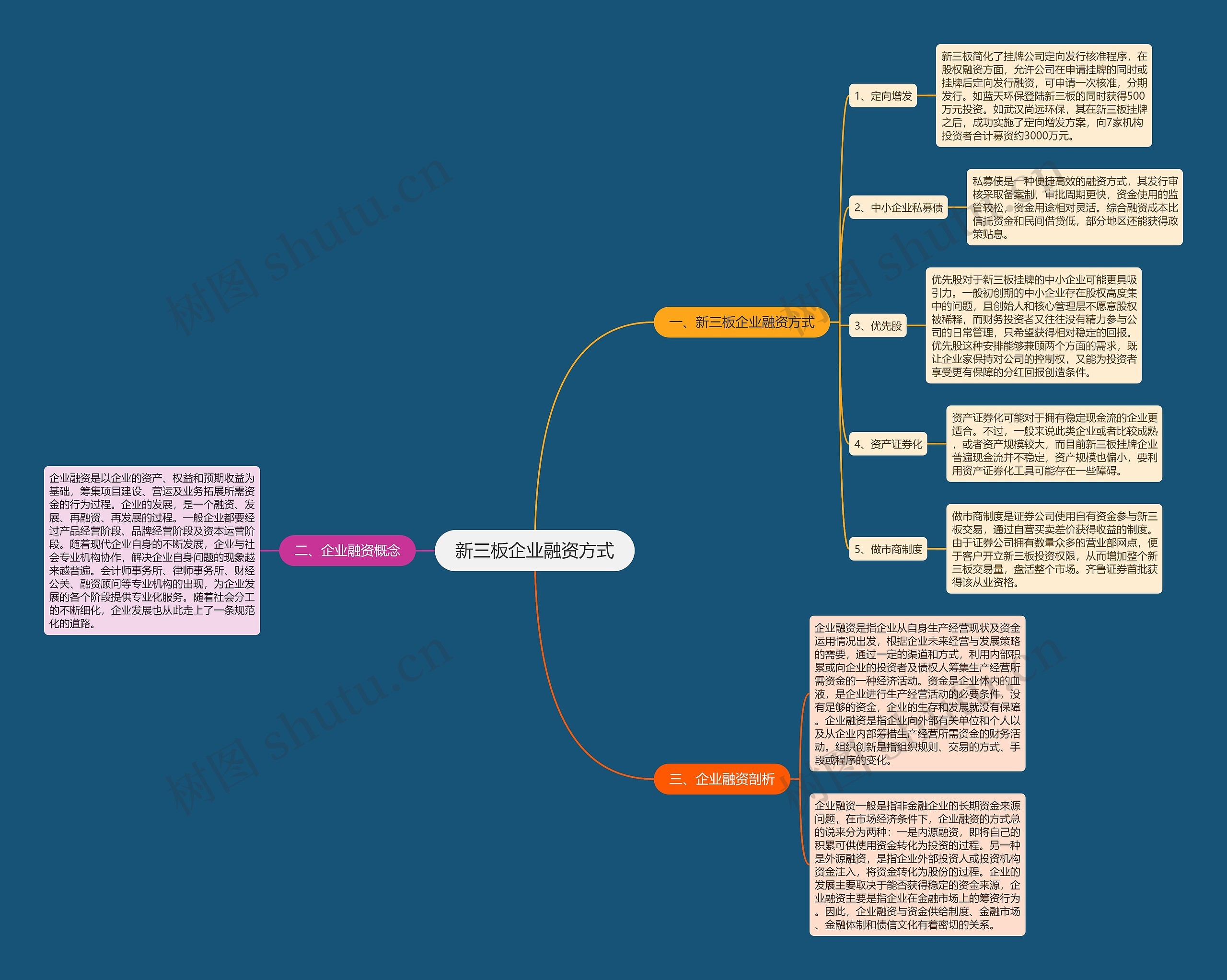 新三板企业融资方式思维导图