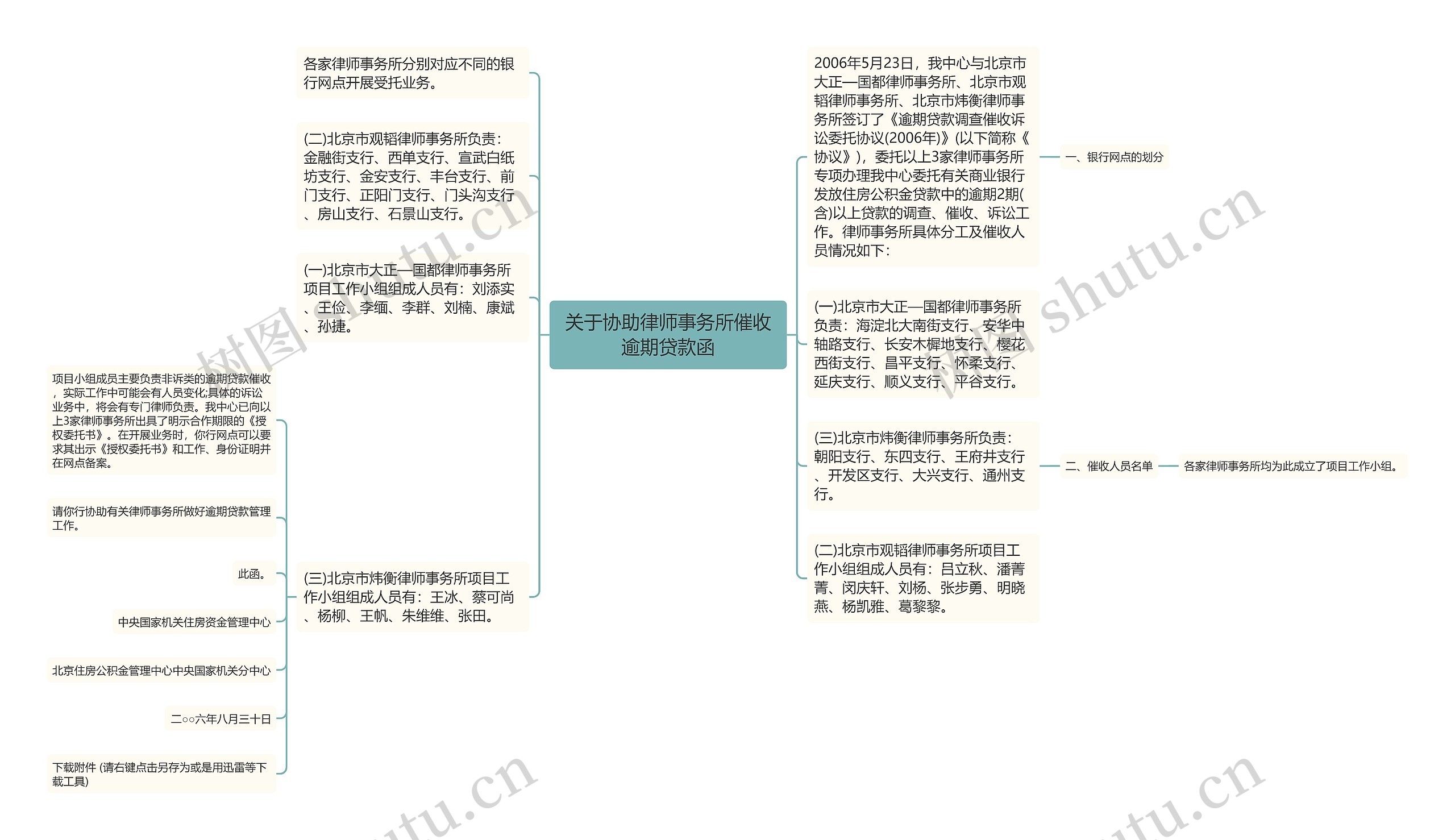 关于协助律师事务所催收逾期贷款函思维导图