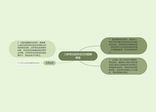 几种常见的劳动合同期限类型