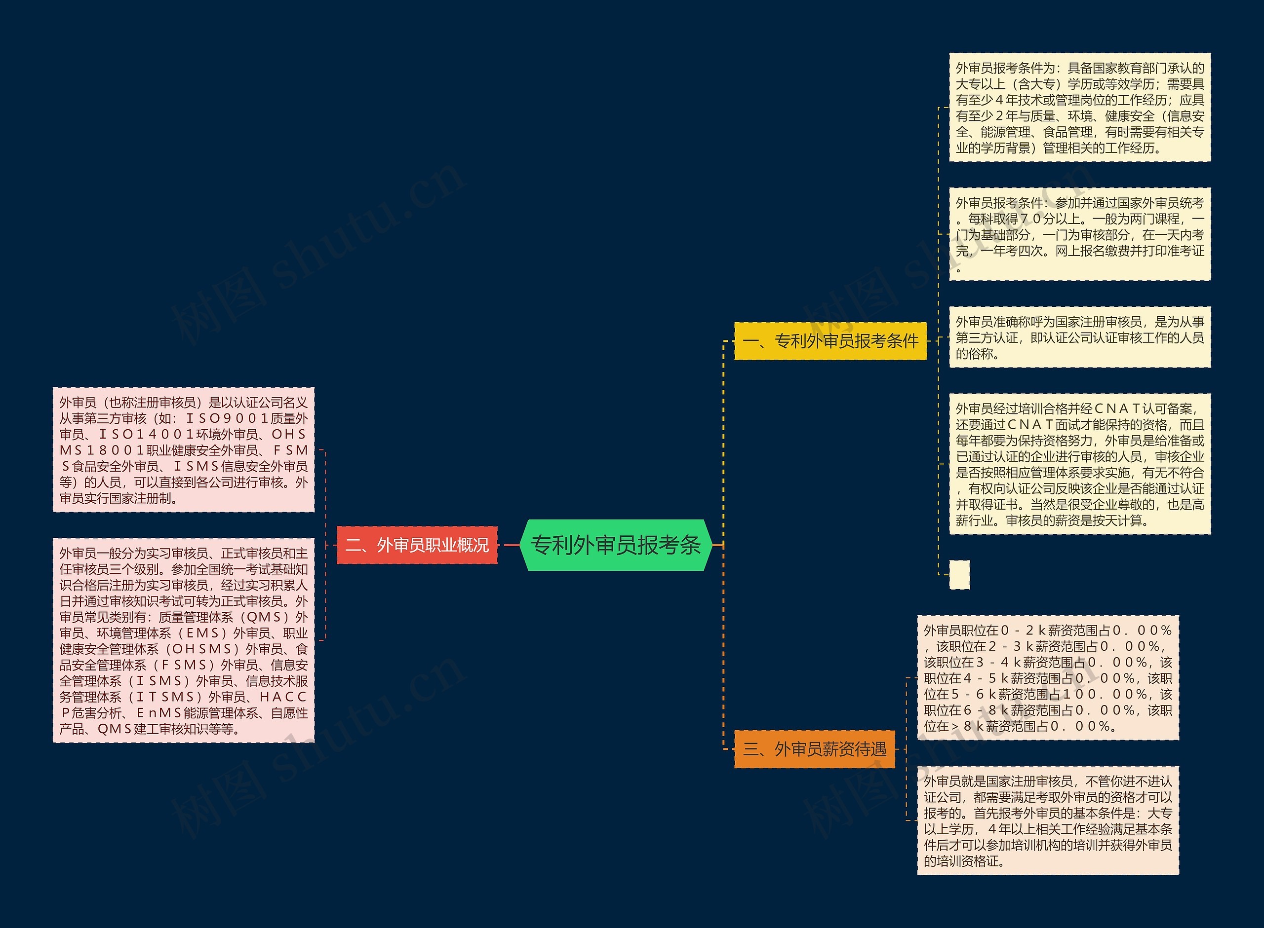 专利外审员报考条思维导图