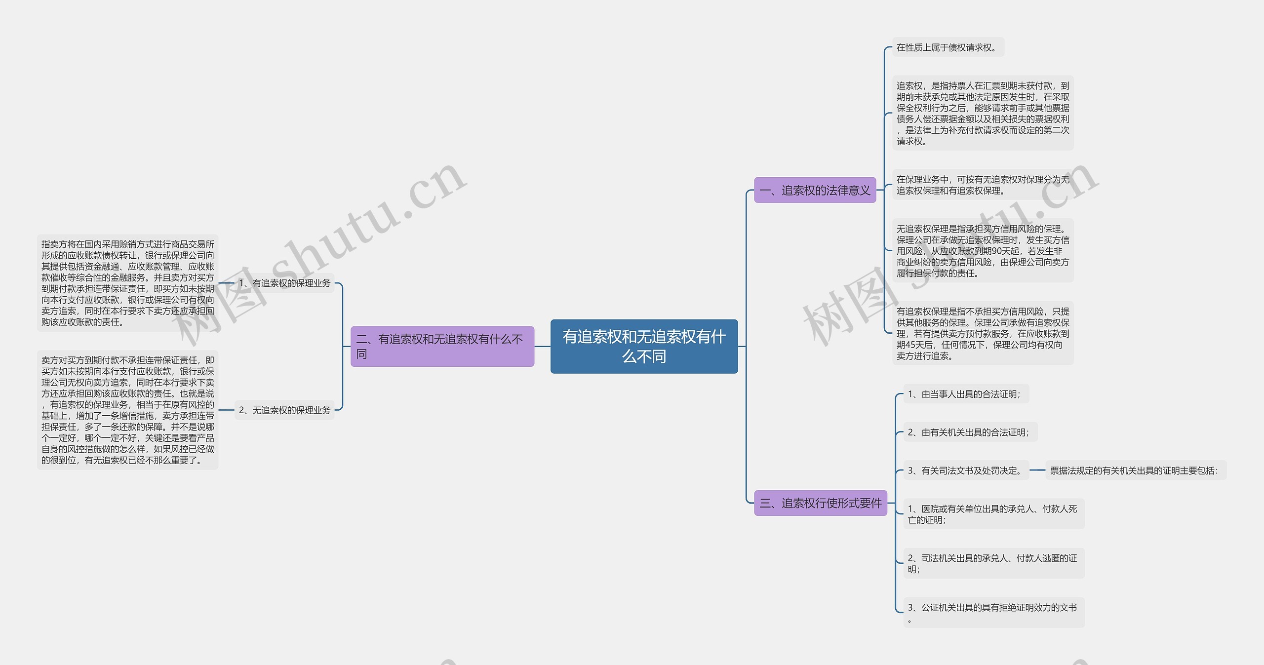 有追索权和无追索权有什么不同思维导图