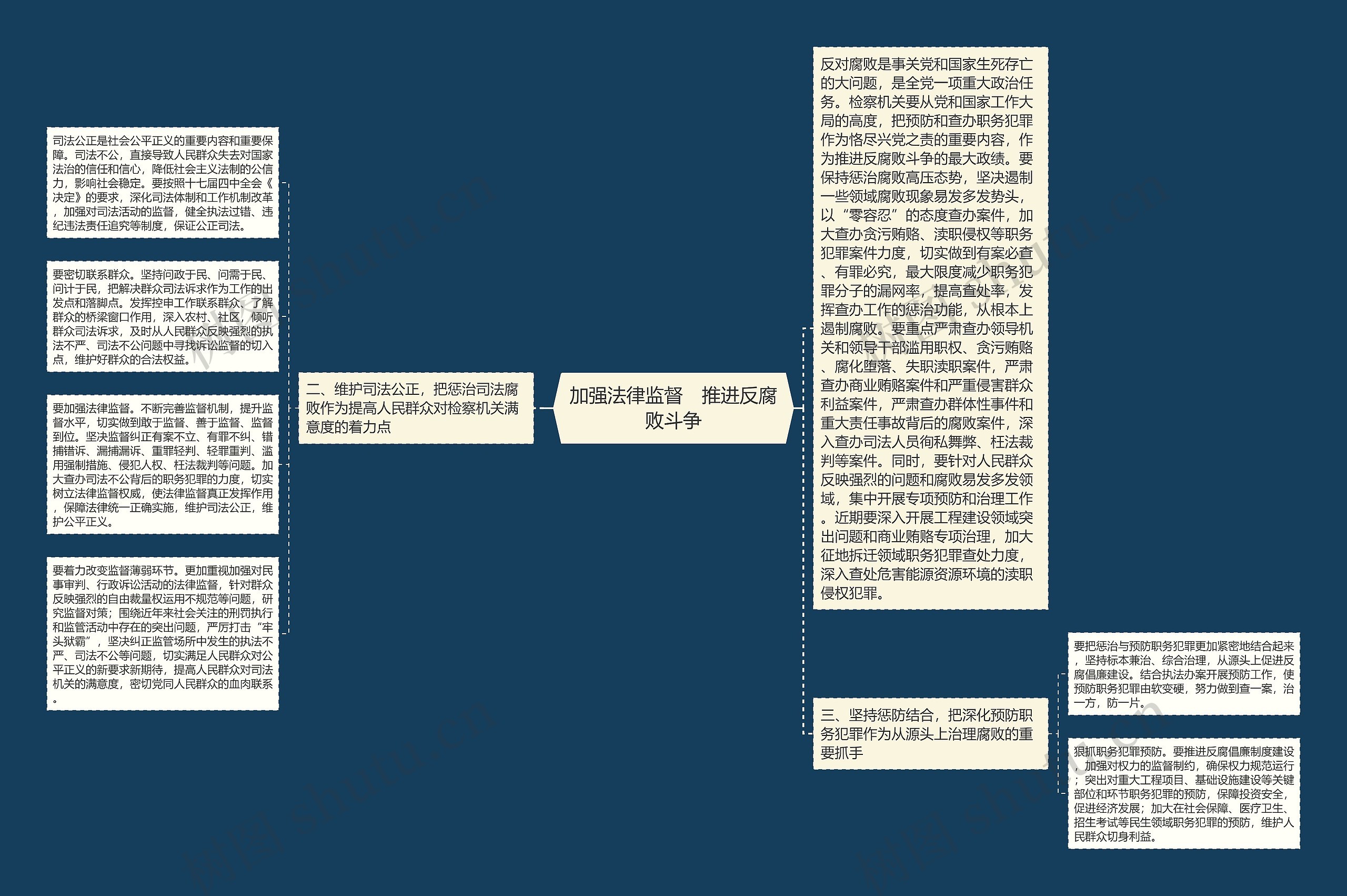 加强法律监督　推进反腐败斗争思维导图