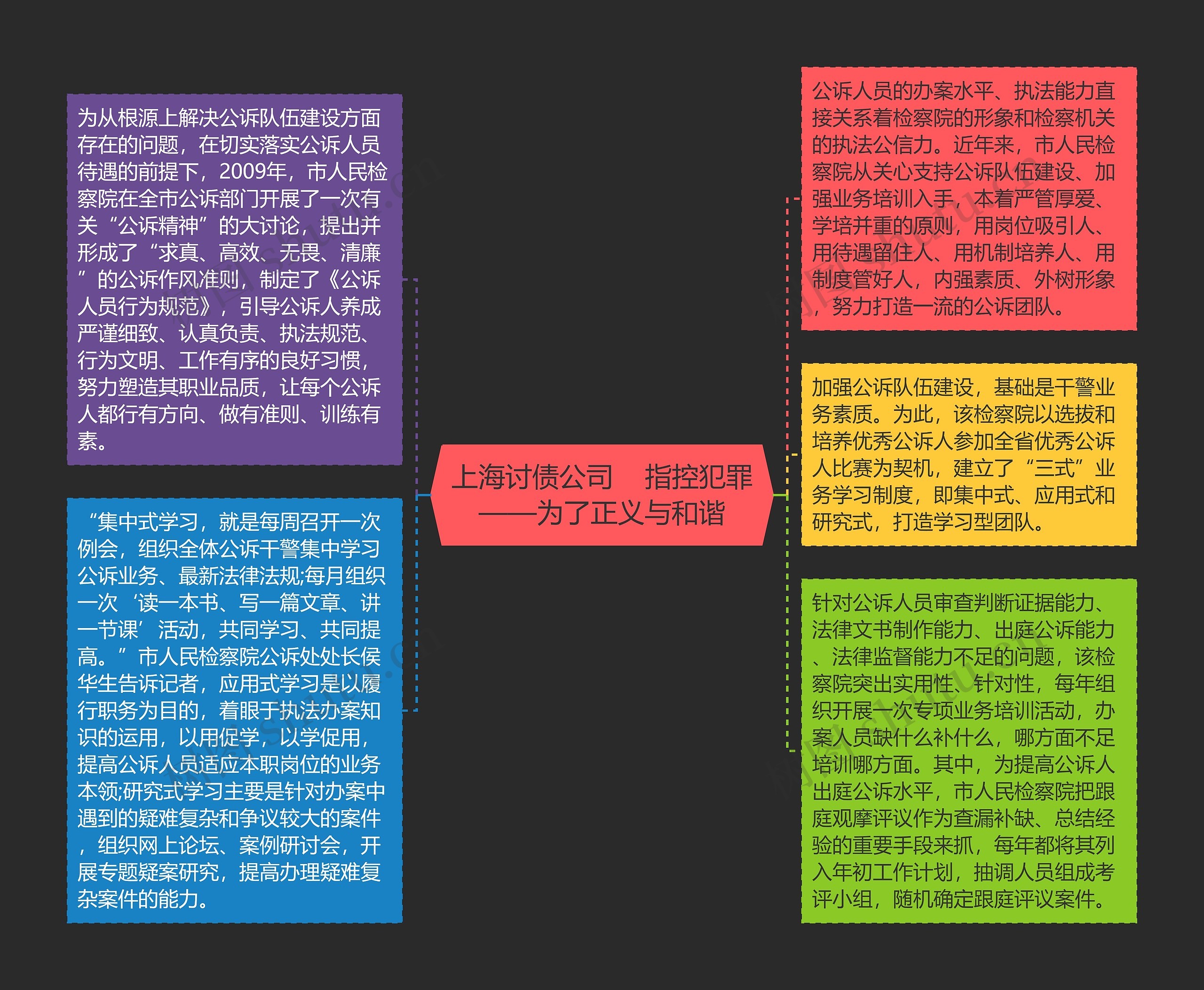 上海讨债公司 指控犯罪——为了正义与和谐思维导图高清图 上海讨债公司 指控犯罪——为了正义与和谐思维导图