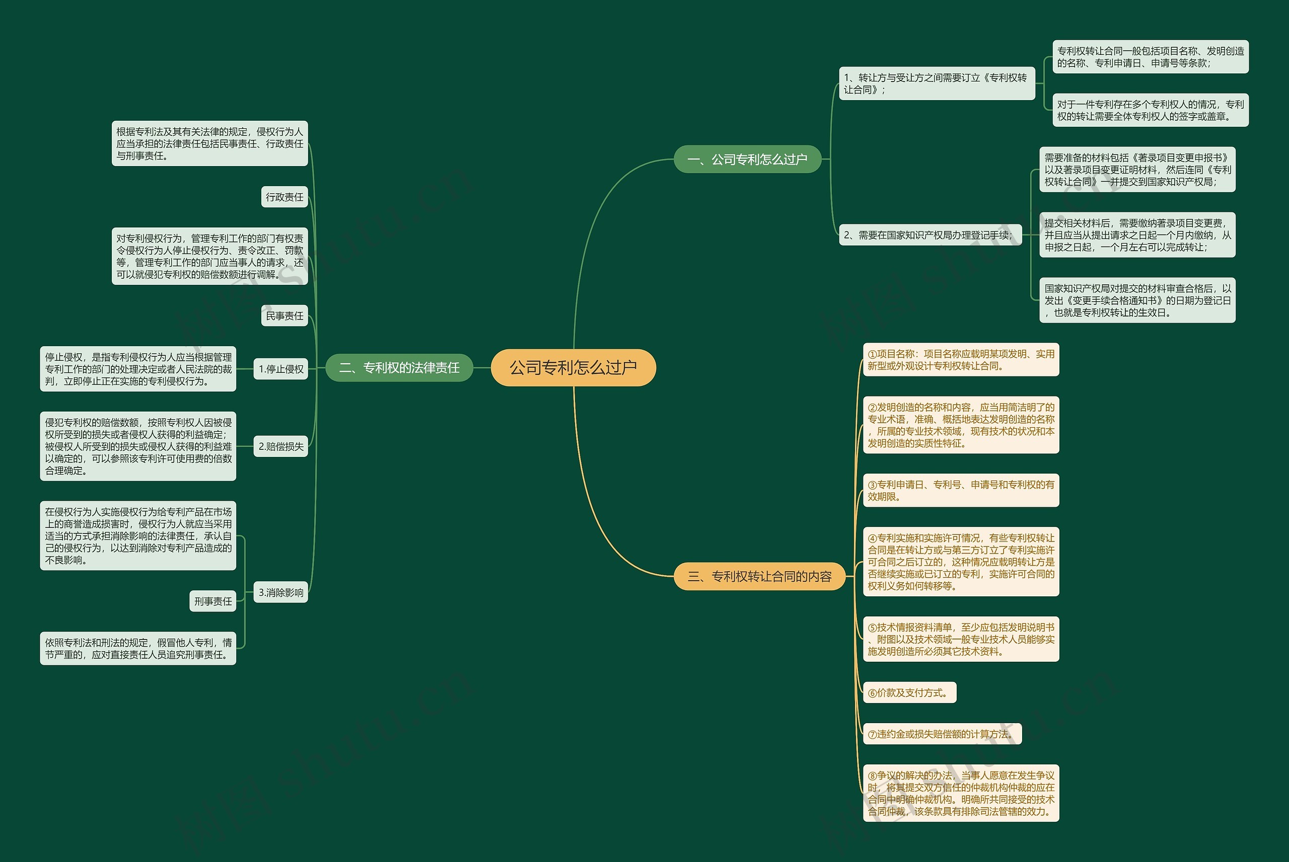 公司专利怎么过户思维导图