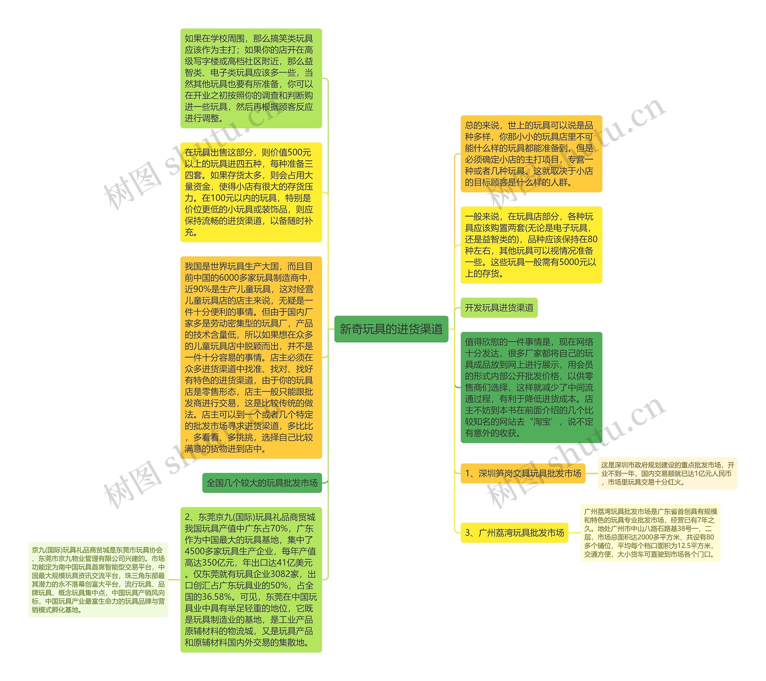 新奇玩具的进货渠道思维导图