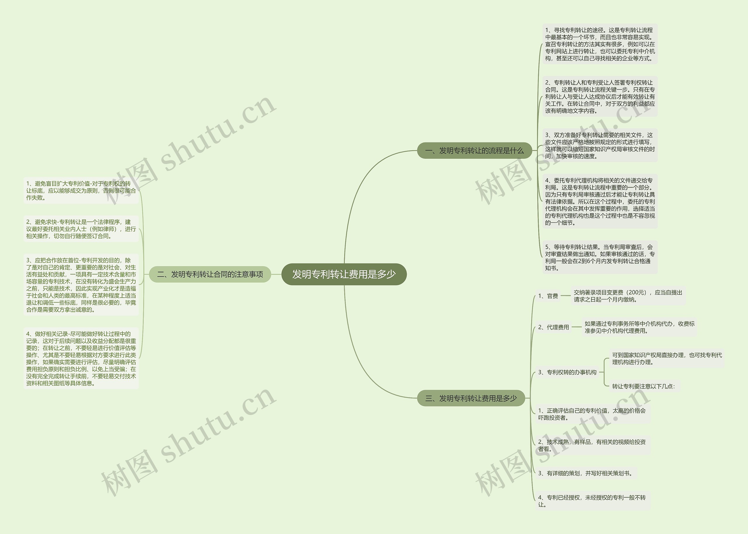 发明专利转让费用是多少思维导图