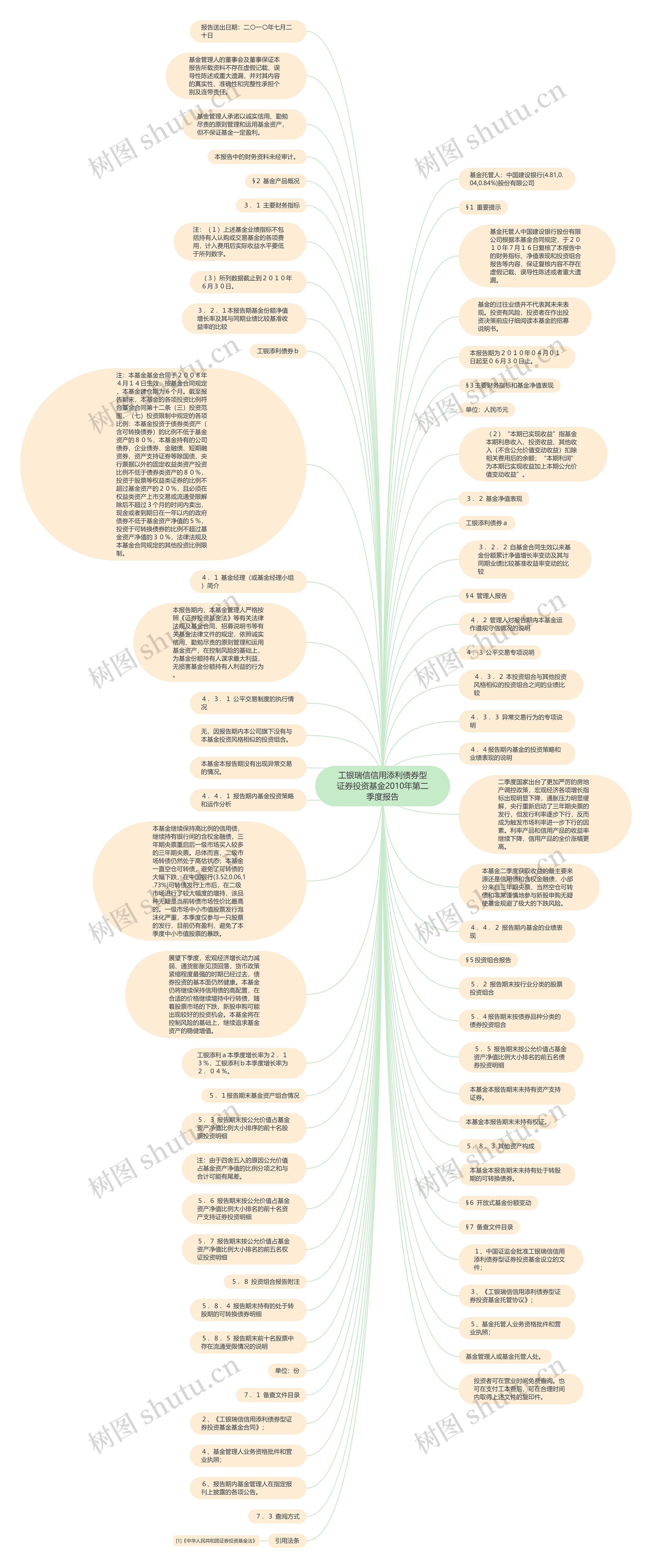 工银瑞信信用添利债券型证券投资基金2010年第二季度报告思维导图