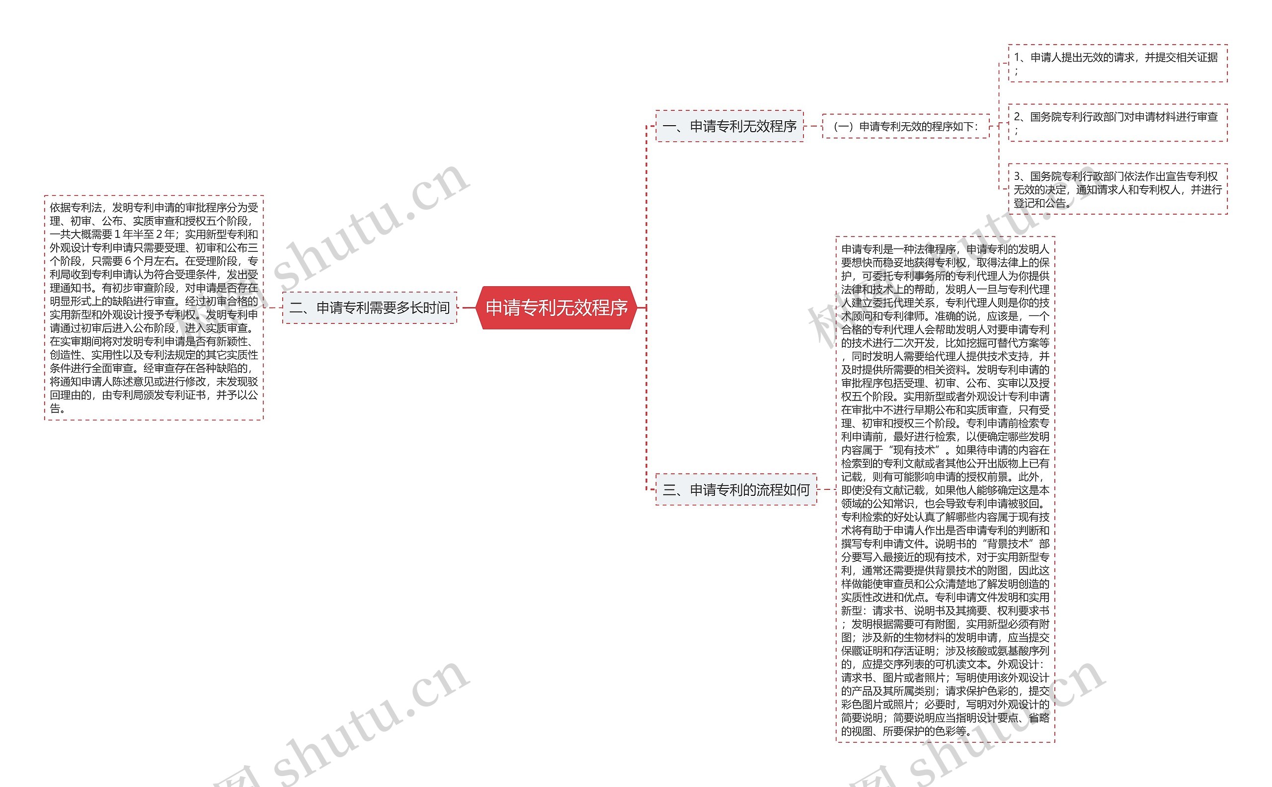 申请专利无效程序思维导图