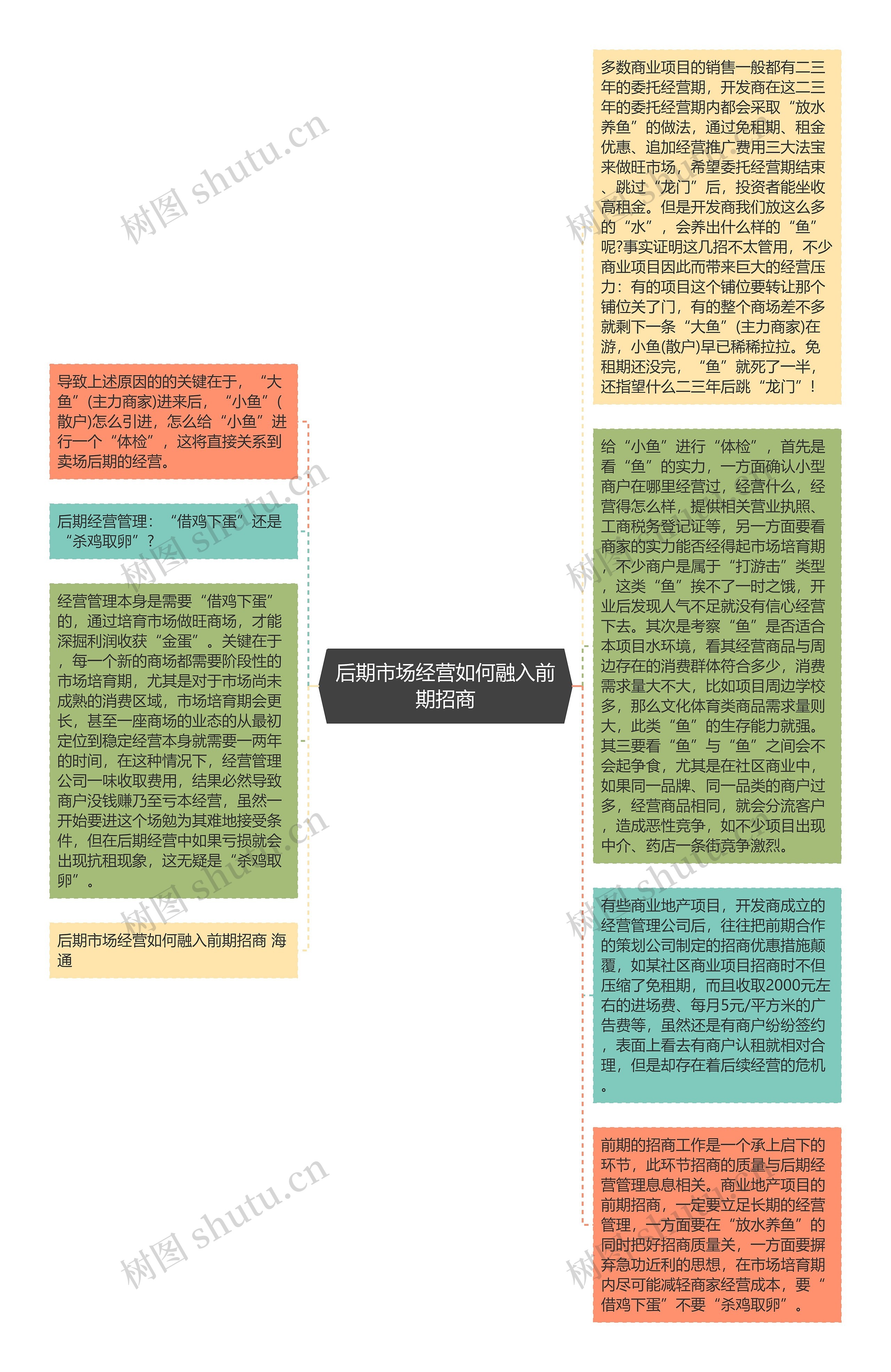 后期市场经营如何融入前期招商思维导图