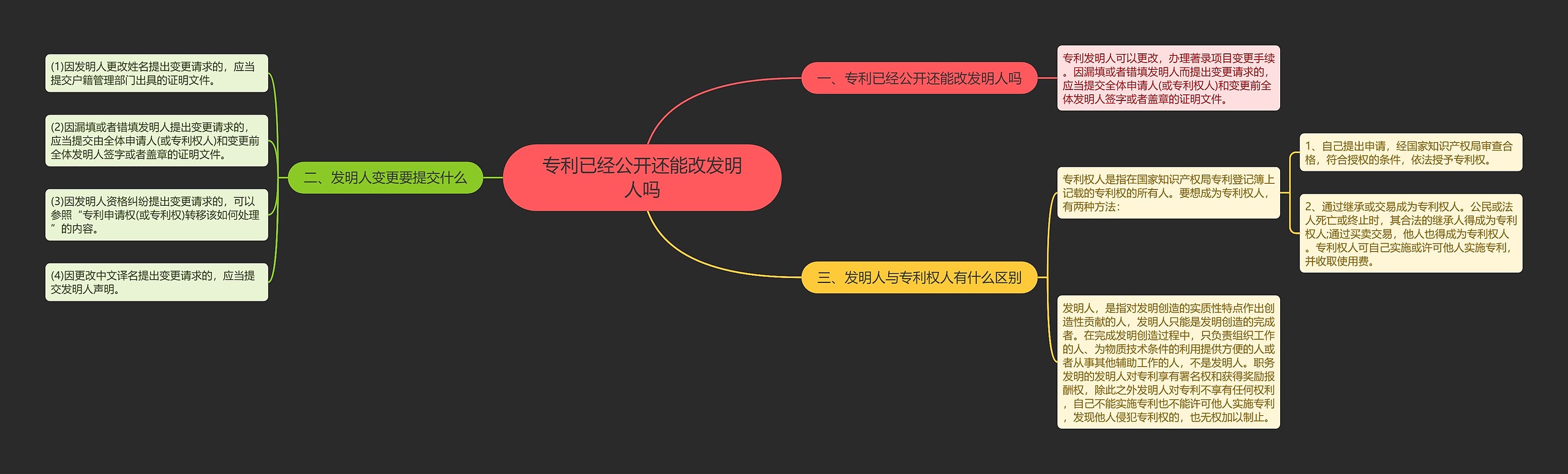 专利已经公开还能改发明人吗思维导图