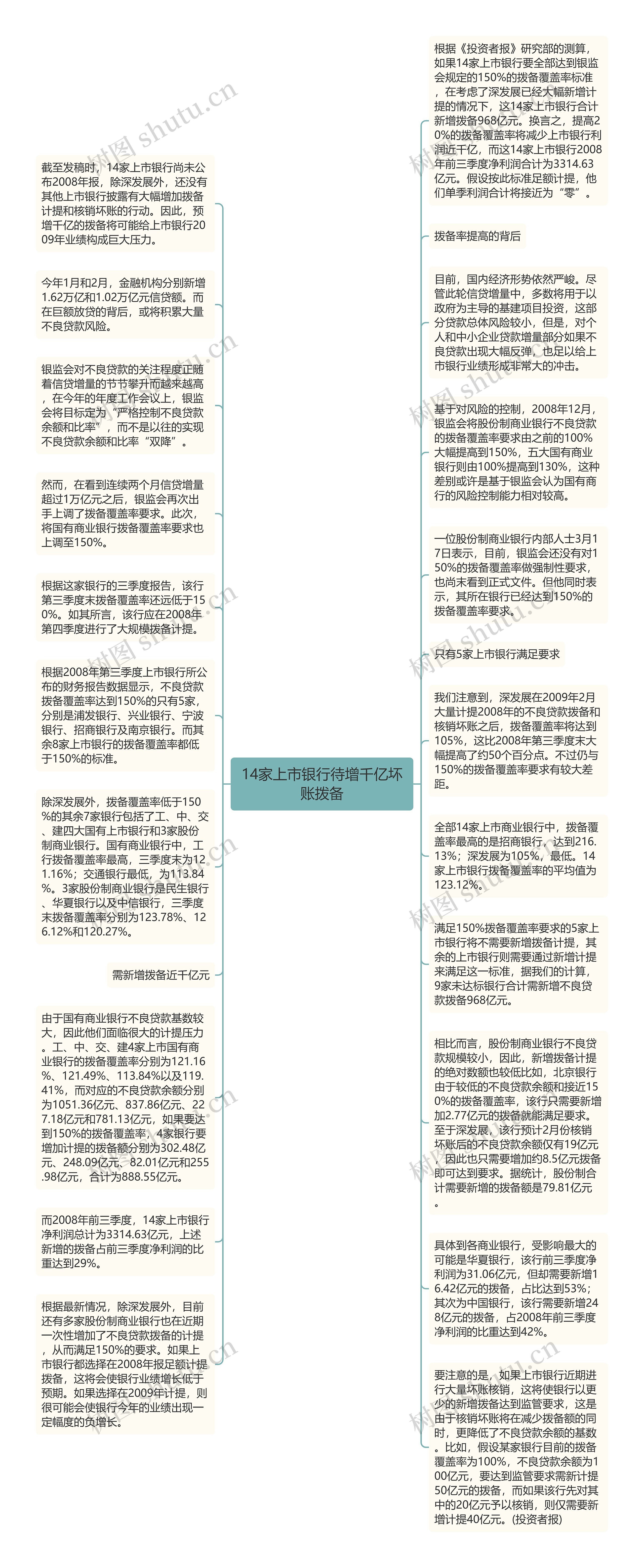 14家上市银行待增千亿坏账拨备思维导图