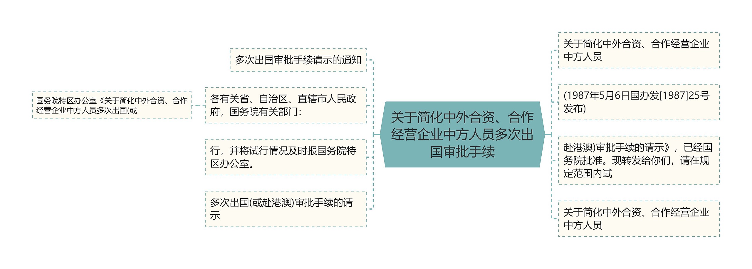 关于简化中外合资、合作经营企业中方人员多次出国审批手续思维导图