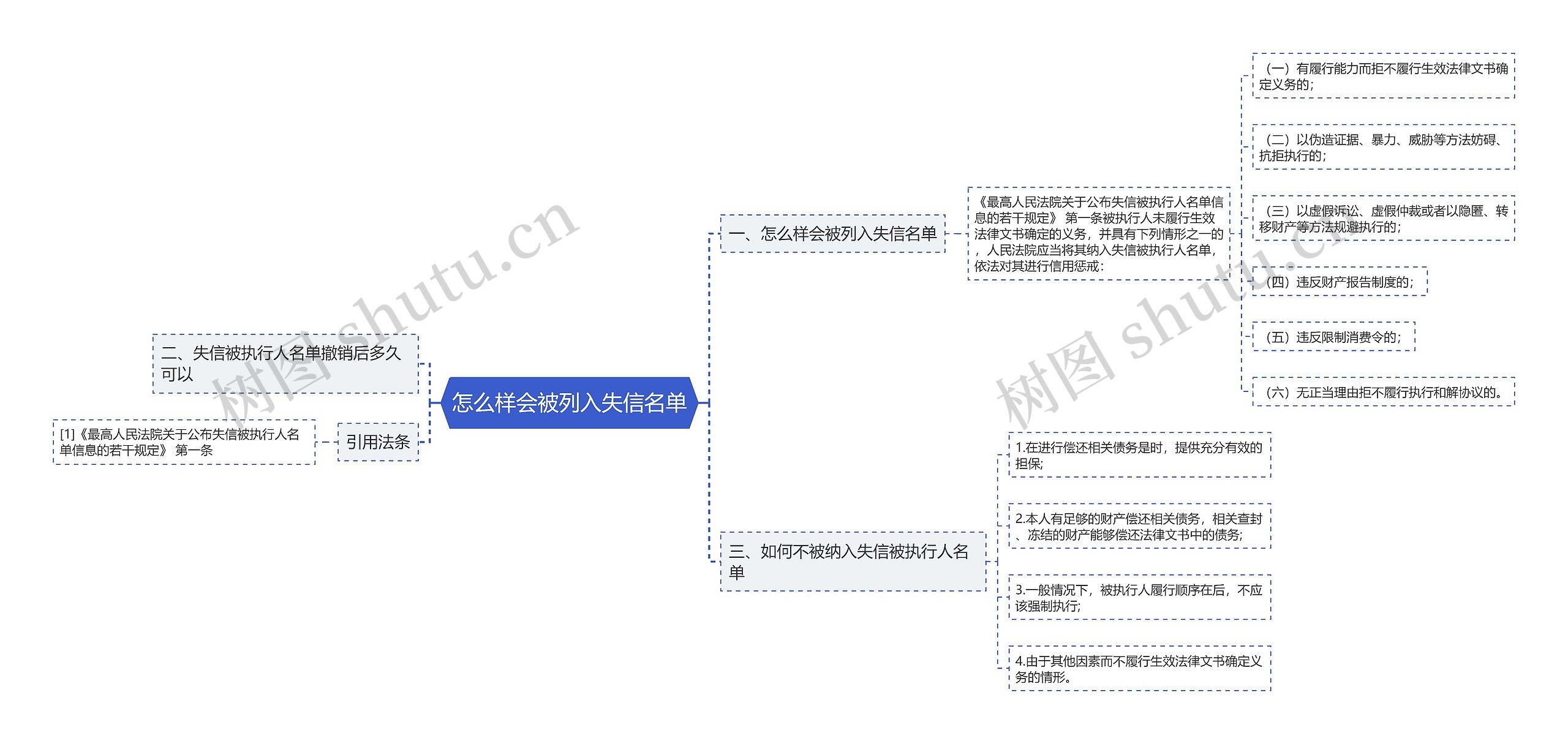 怎么样会被列入失信名单思维导图