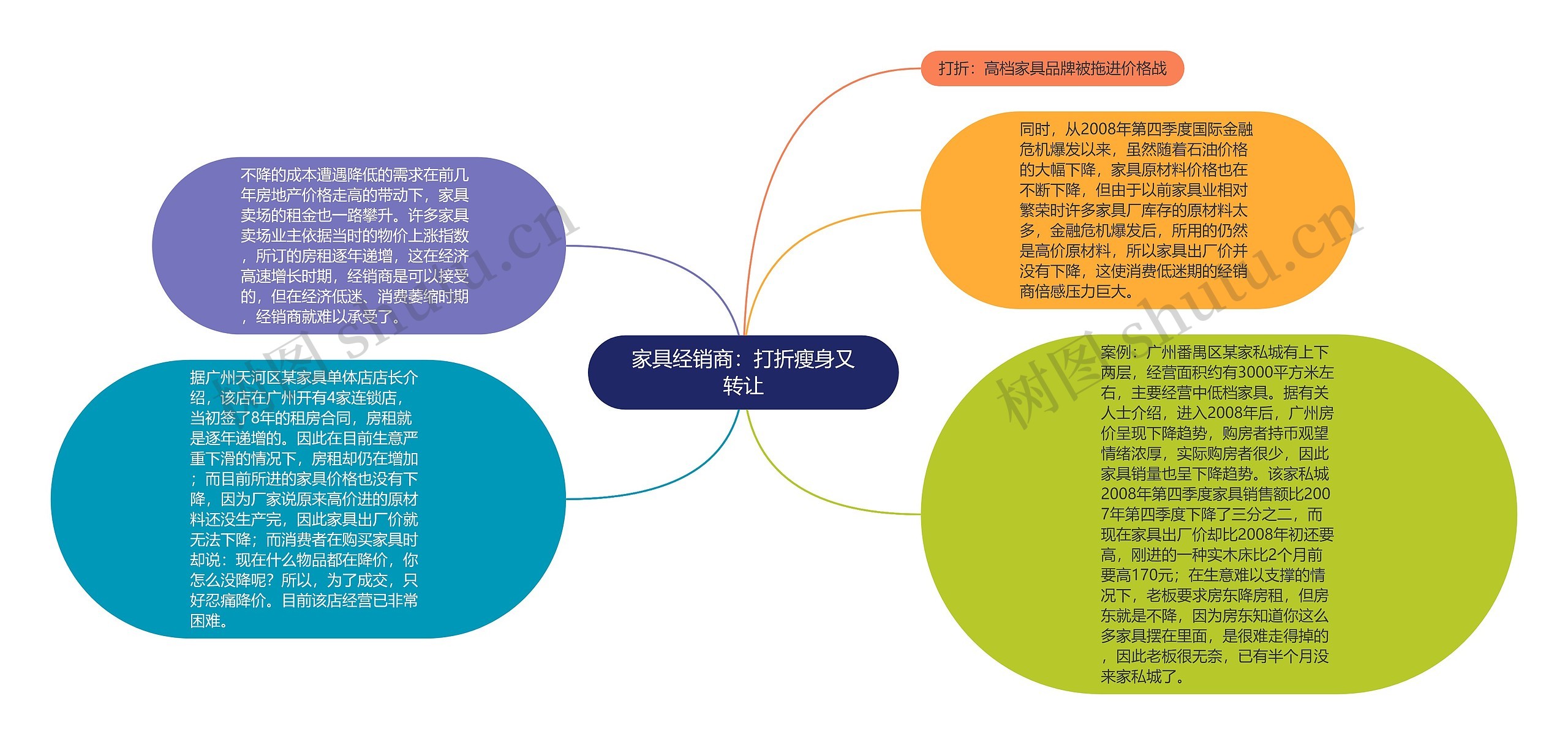 家具经销商：打折瘦身又转让思维导图