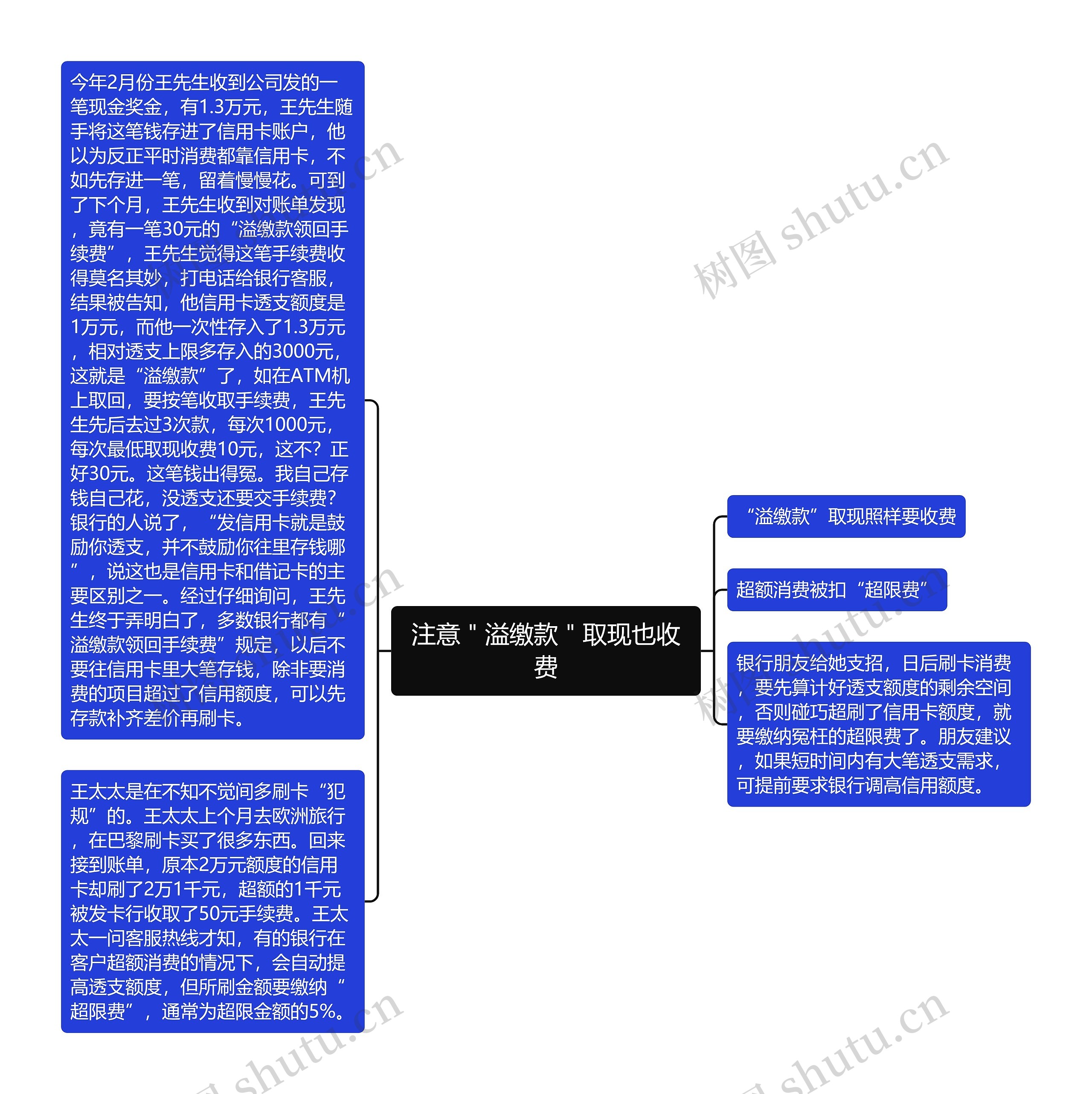 注意＂溢缴款＂取现也收费思维导图