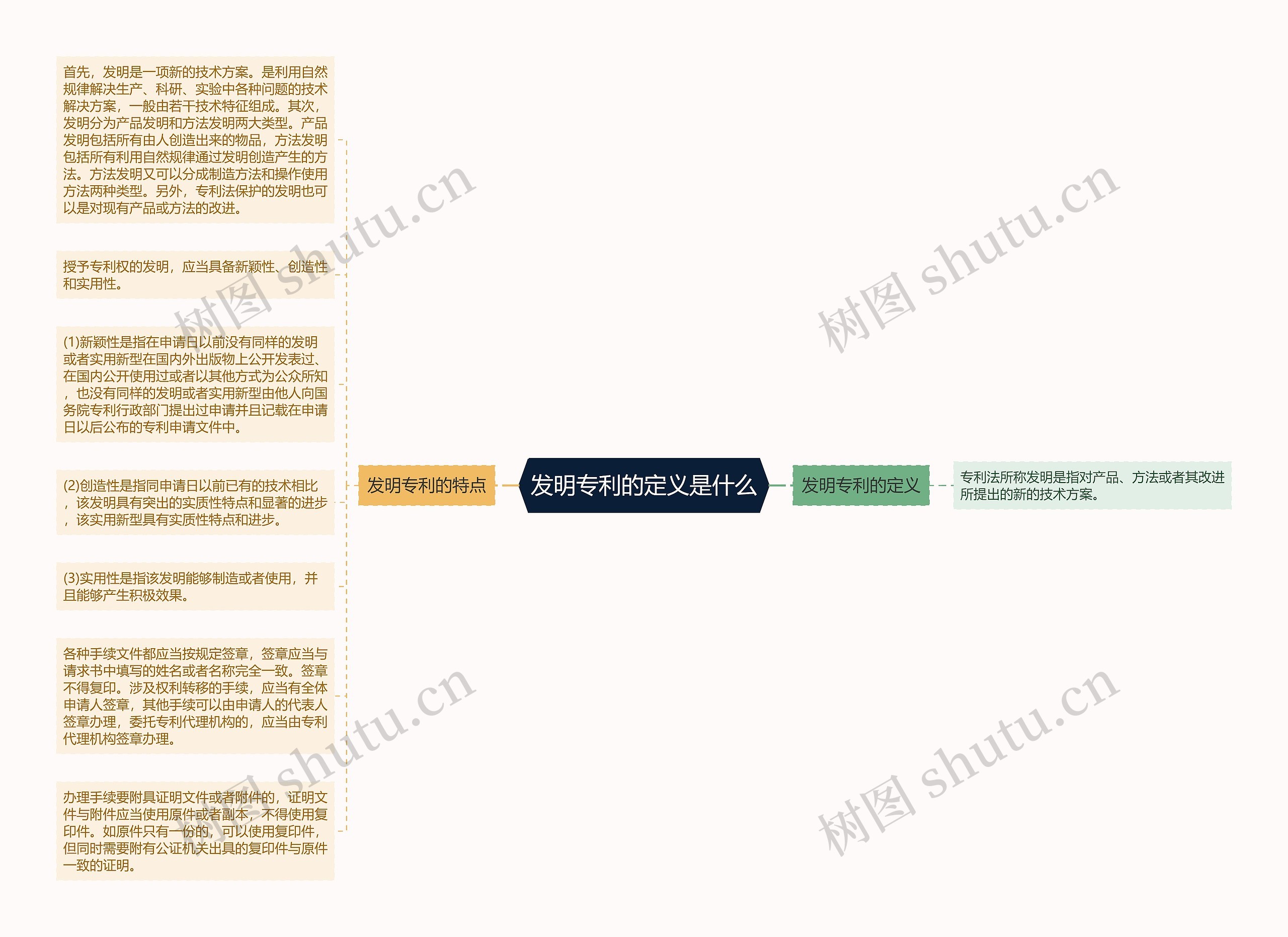 发明专利的定义是什么思维导图