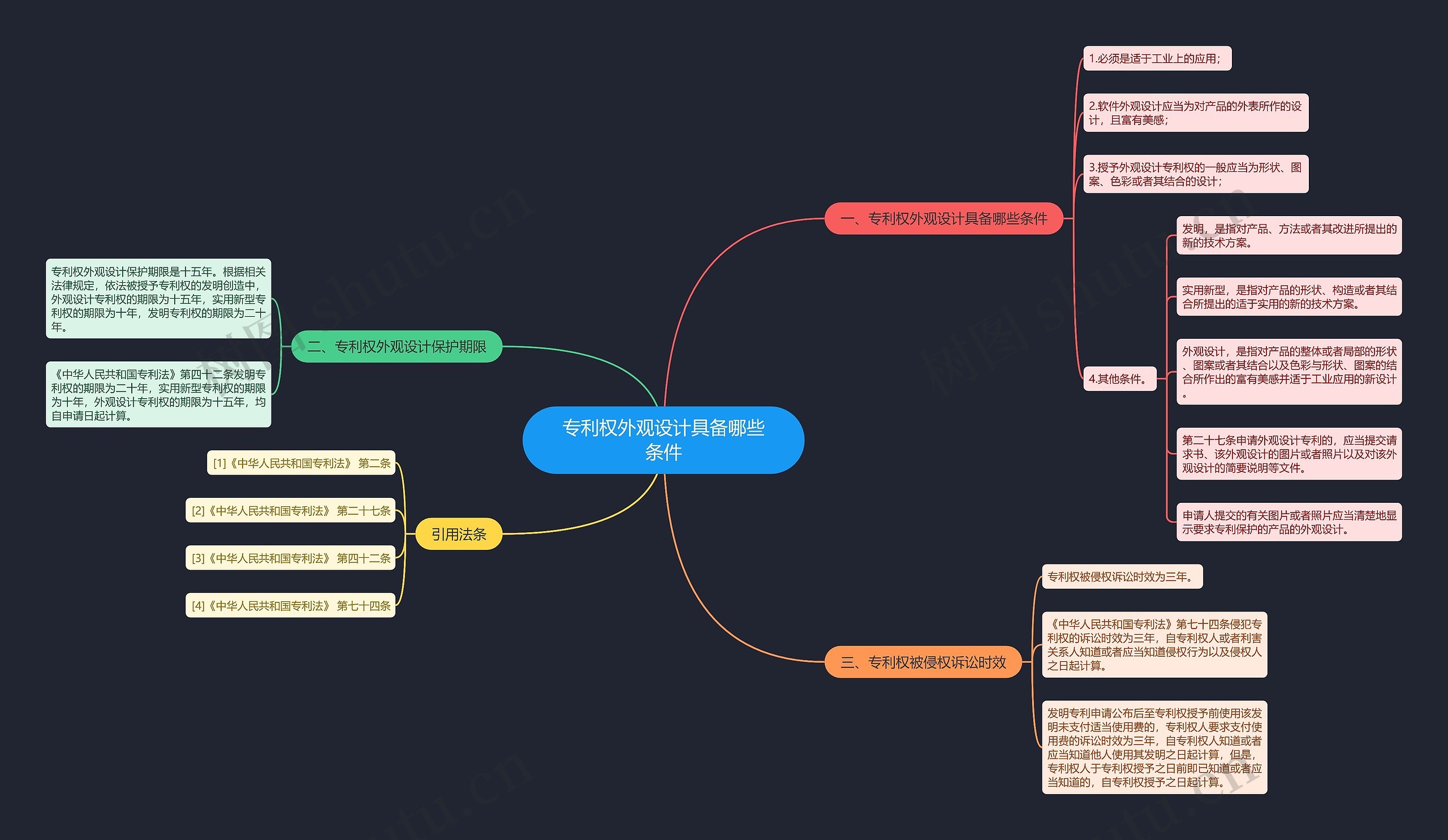 专利权外观设计具备哪些条件思维导图
