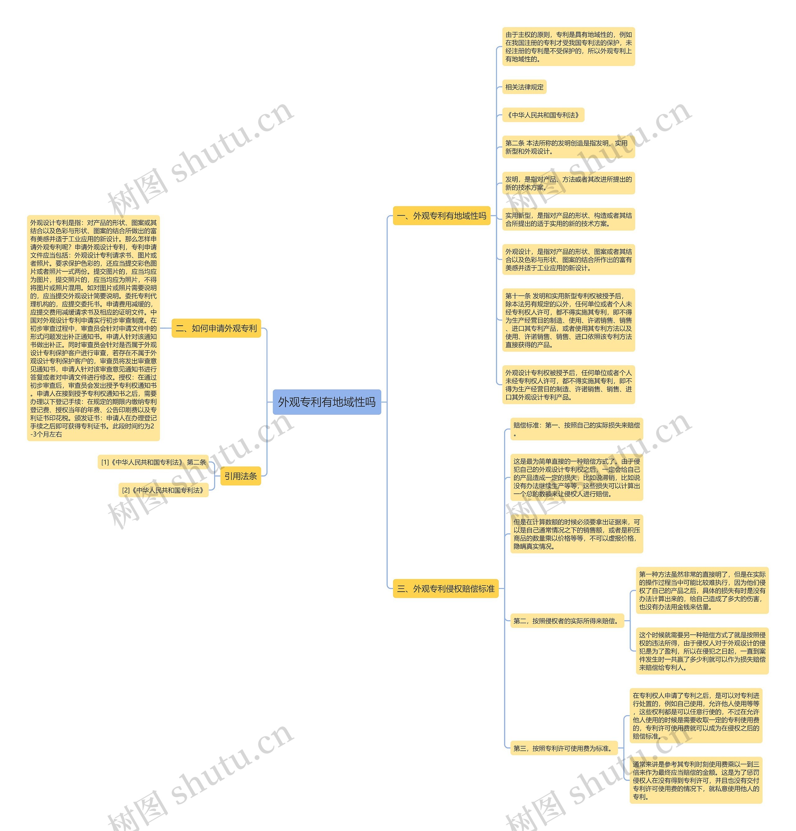外观专利有地域性吗思维导图