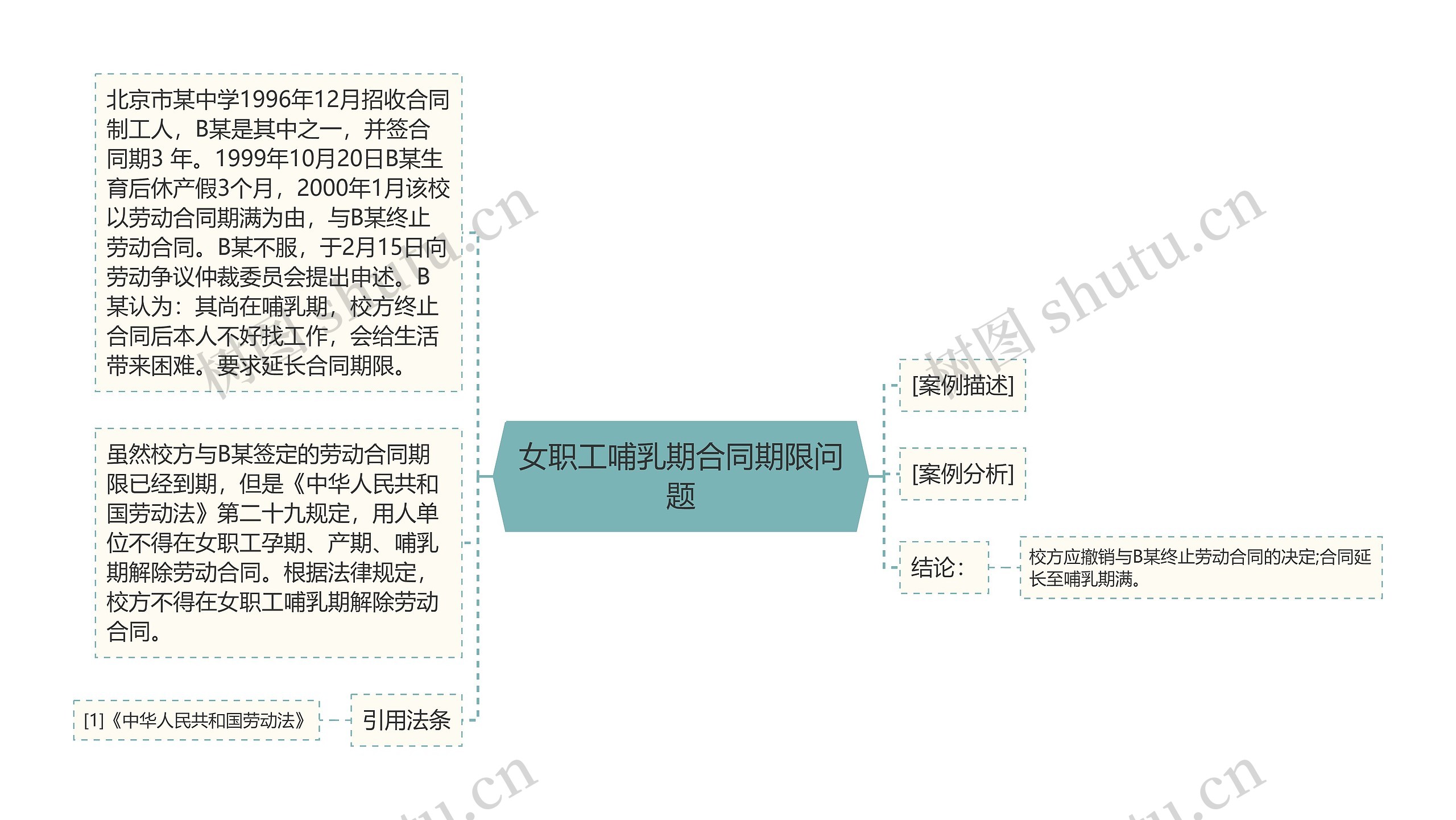 女职工哺乳期合同期限问题思维导图