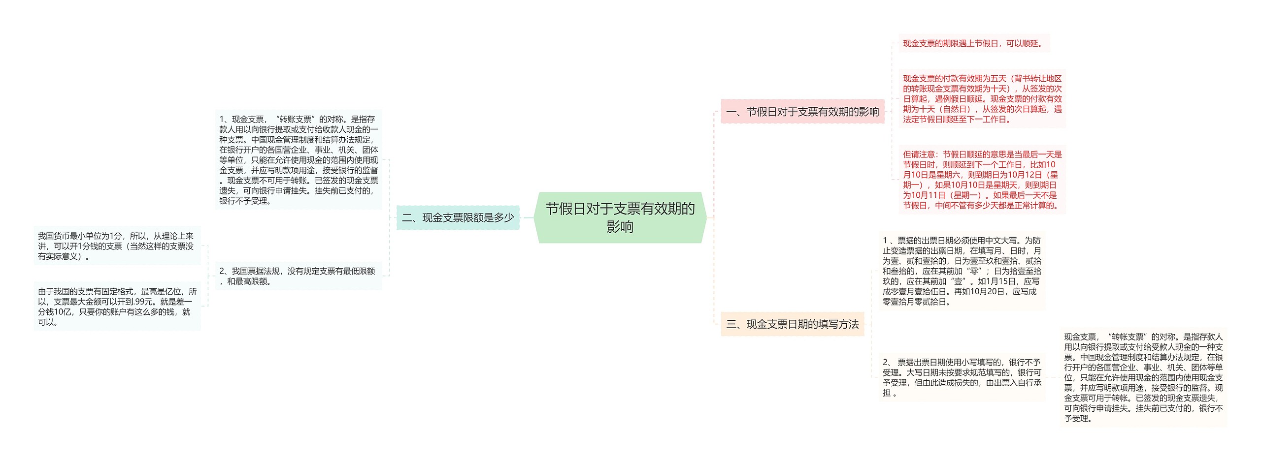 节假日对于支票有效期的影响思维导图