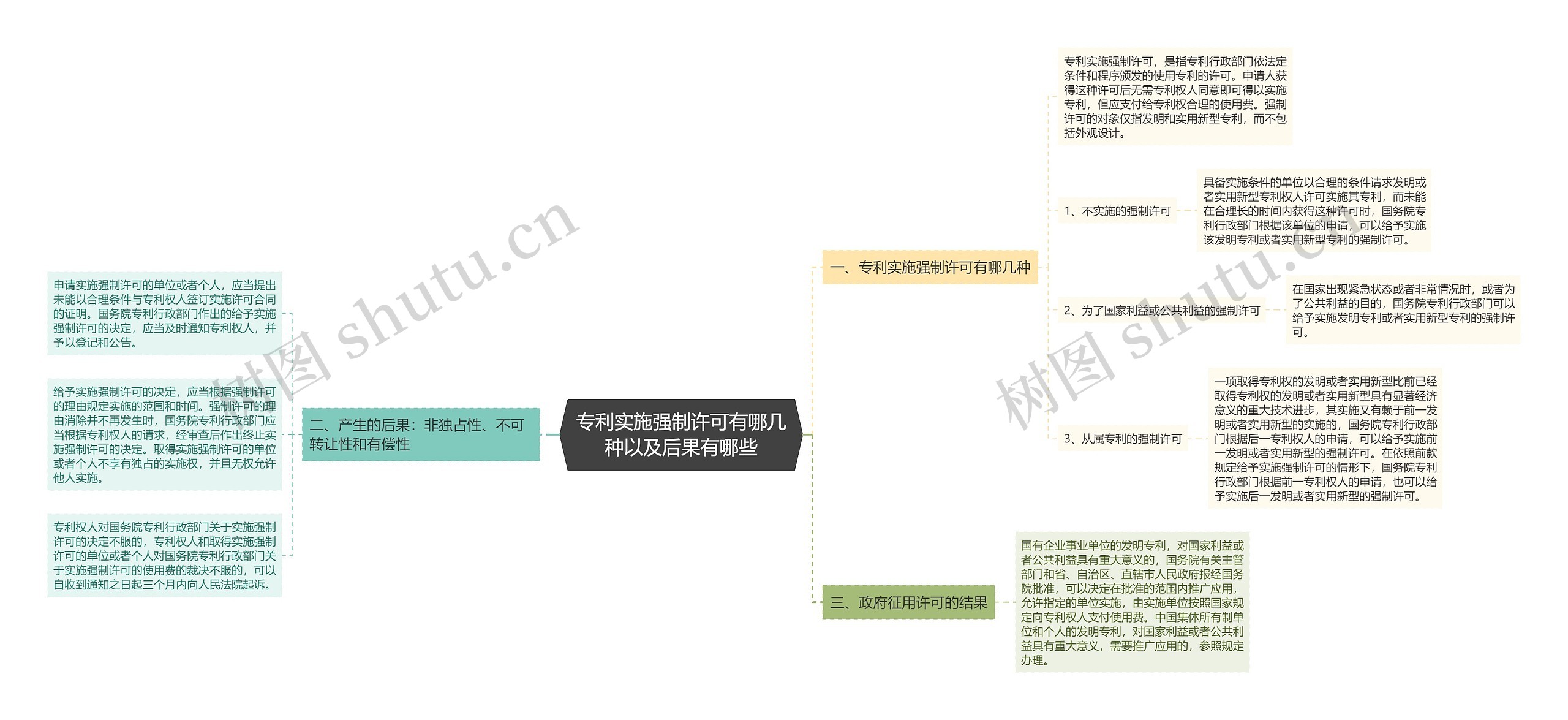 专利实施强制许可有哪几种以及后果有哪些